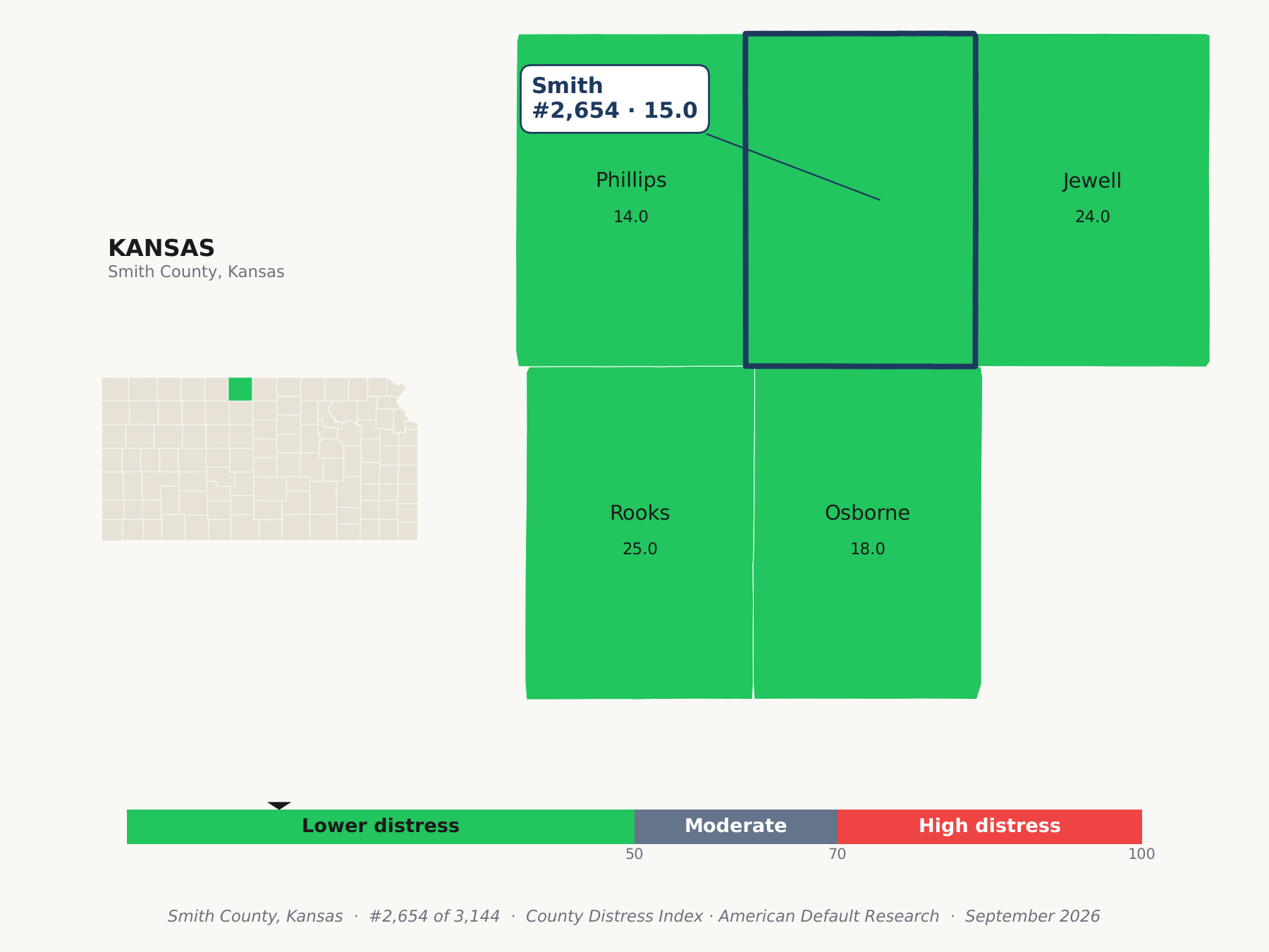 County Distress Index cluster map. Smith County, Kansas and its neighbors colored by county distress score label.
