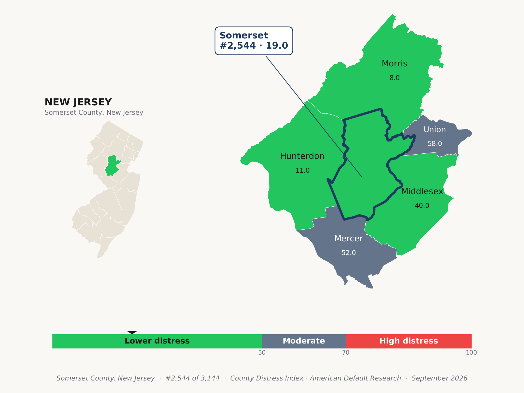 County Distress Index cluster map. Somerset County, New Jersey and its neighbors colored by county distress score label.