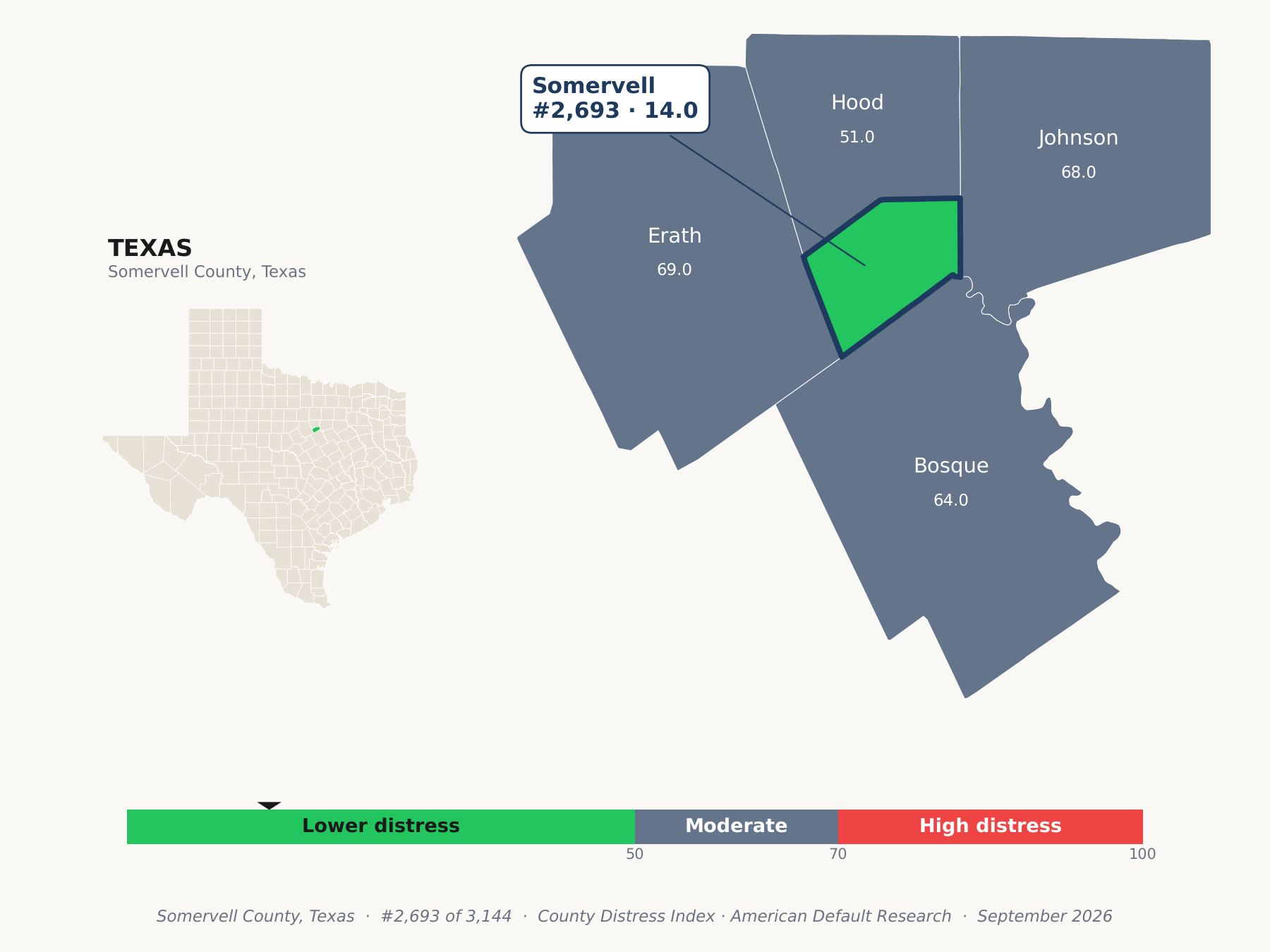 County Distress Index cluster map. Somervell County, Texas and its neighbors colored by county distress score label.