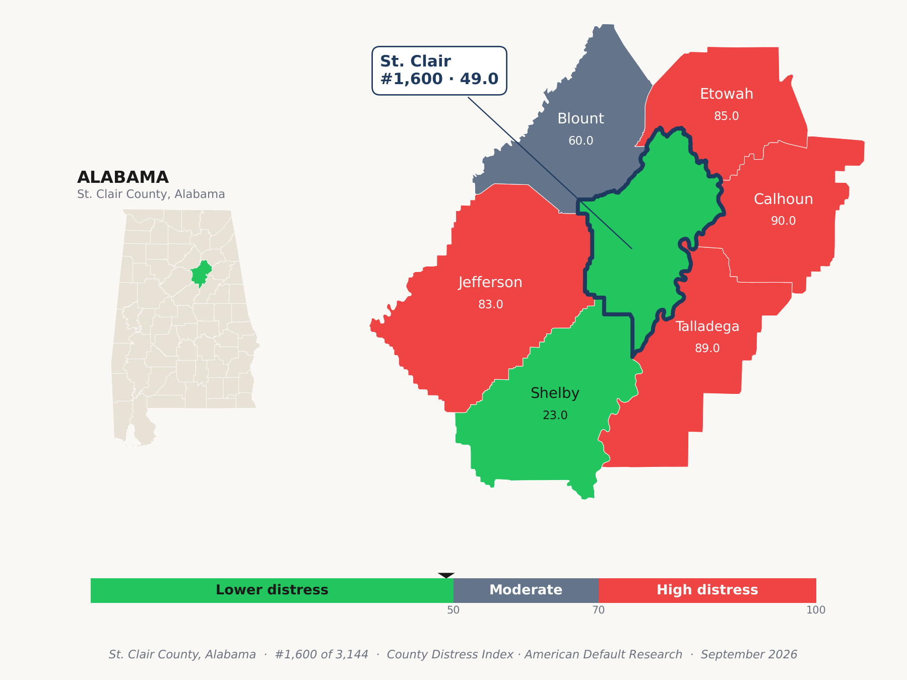 County Distress Index cluster map. St. Clair County, Alabama and its neighbors colored by county distress score label.