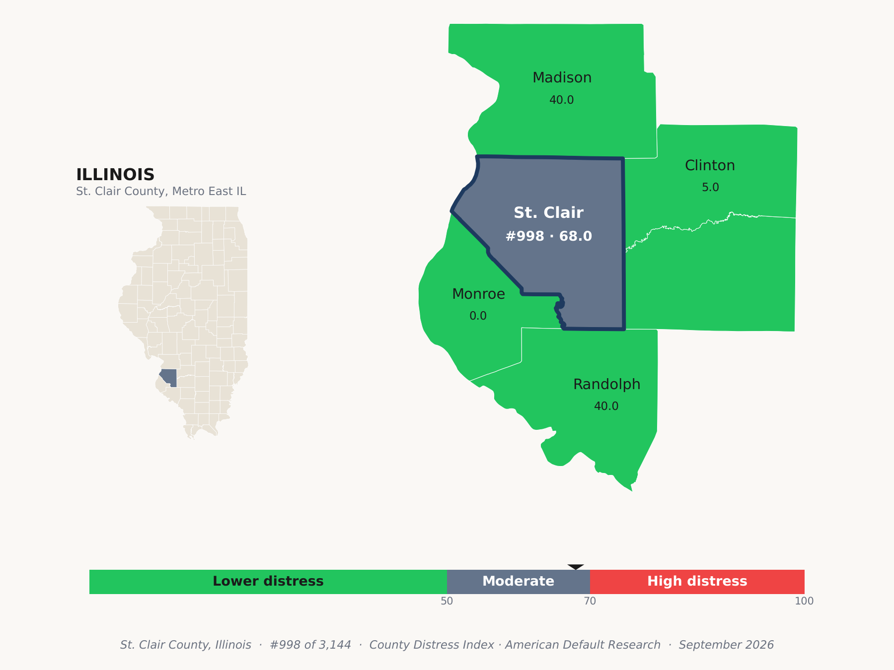 County Distress Index cluster map. St. Clair County, Illinois and its neighbors colored by county distress score label.