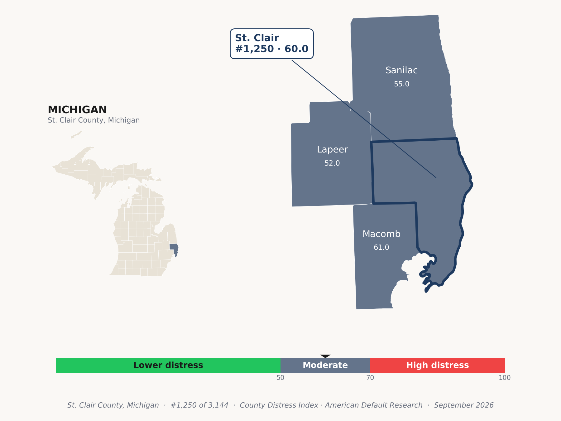 County Distress Index cluster map. St. Clair County, Michigan and its neighbors colored by county distress score label.