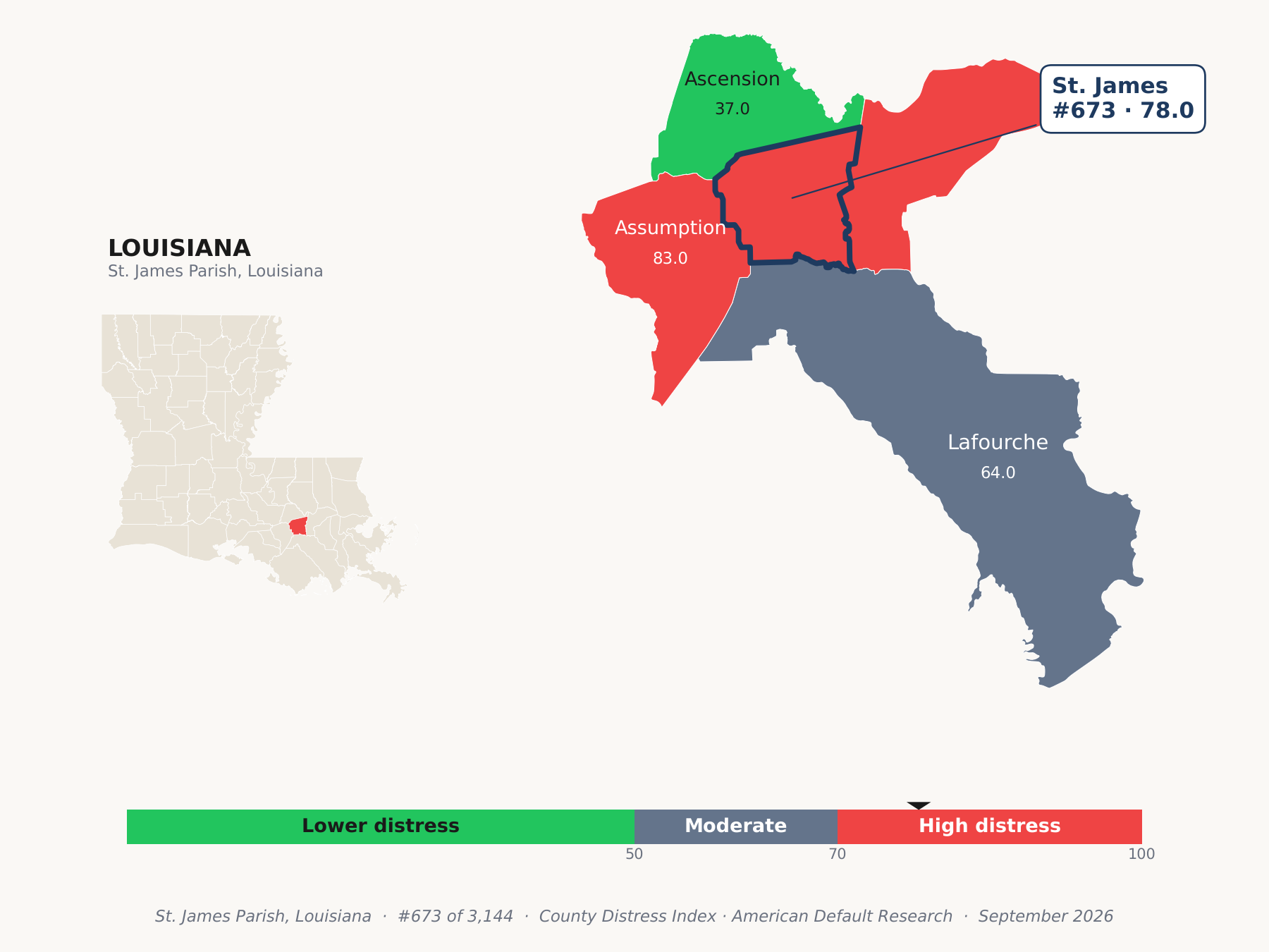 County Distress Index cluster map. St. James Parish, Louisiana and its neighbors colored by county distress score label.