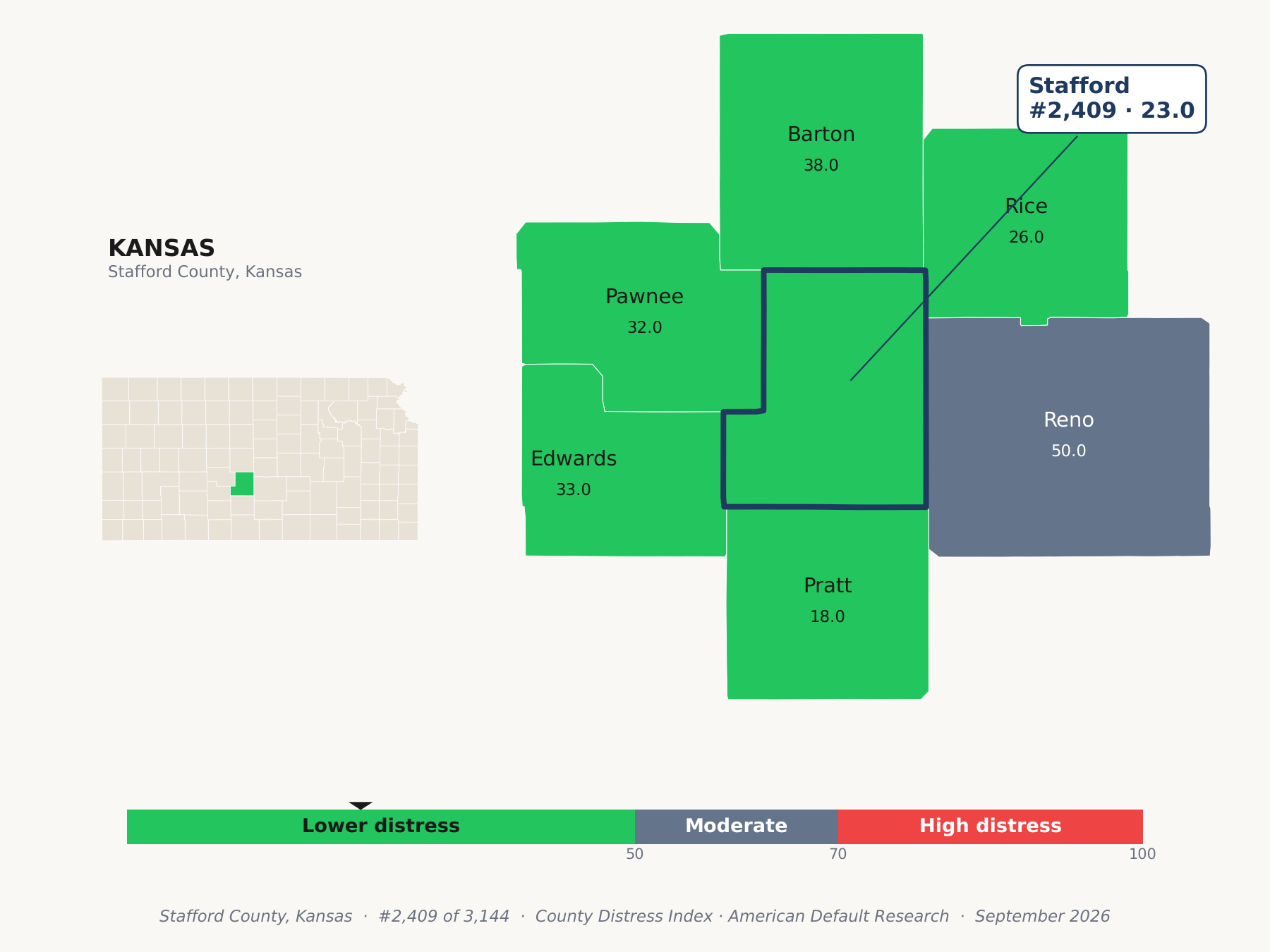 County Distress Index cluster map. Stafford County, Kansas and its neighbors colored by county distress score label.
