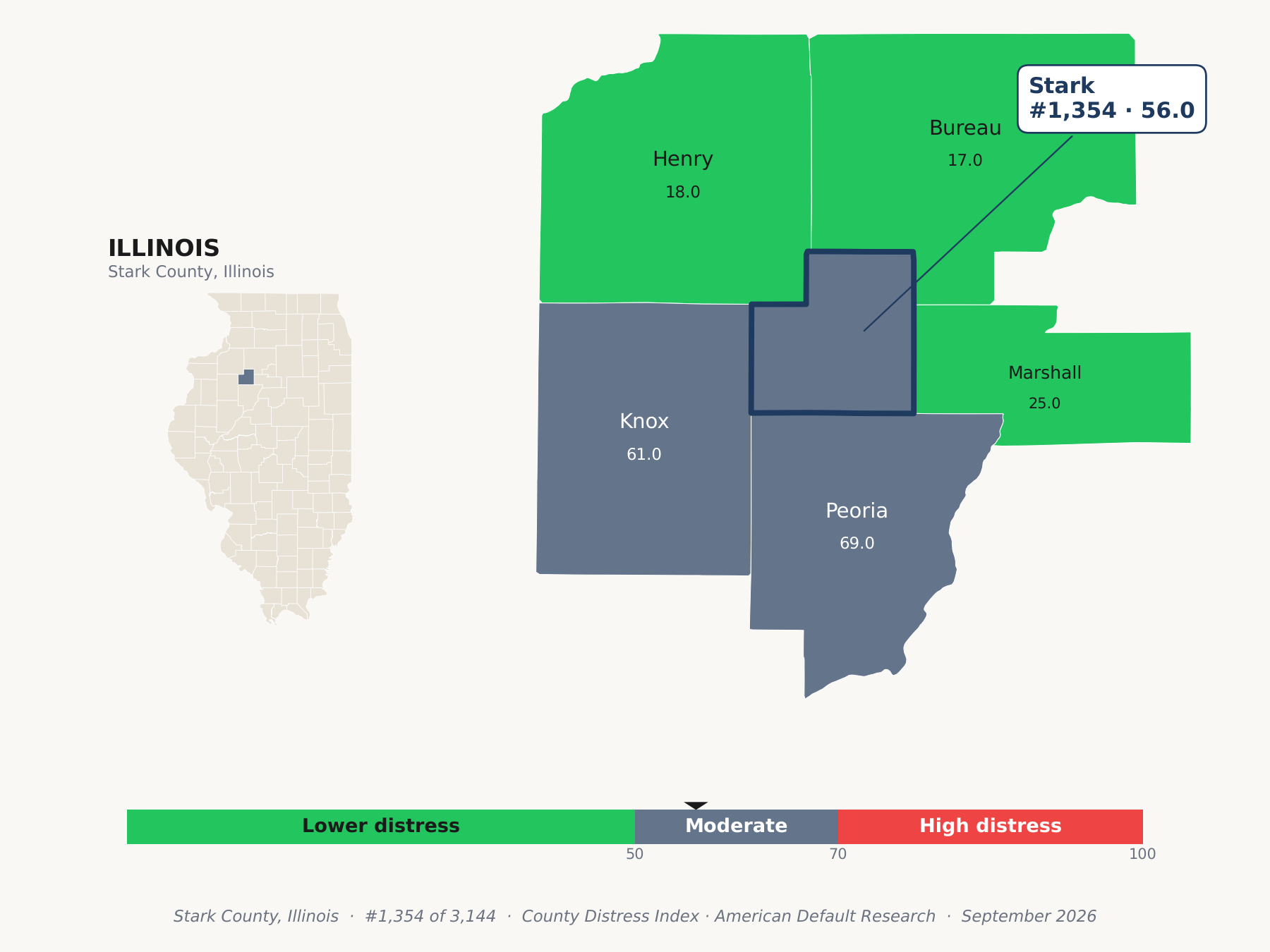 County Distress Index cluster map. Stark County, Illinois and its neighbors colored by county distress score label.