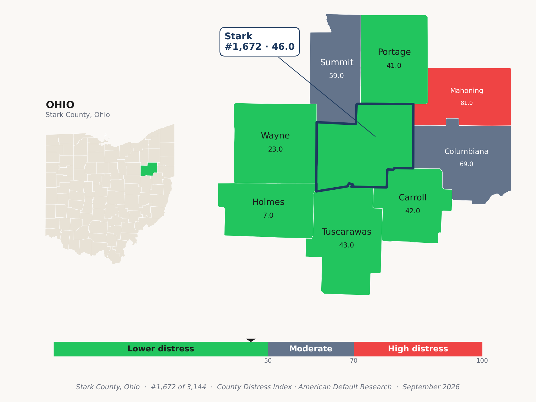 County Distress Index cluster map. Stark County, Ohio and its neighbors colored by county distress score label.