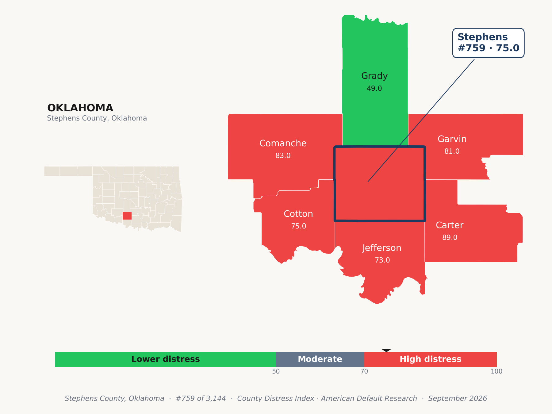 County Distress Index cluster map. Stephens County, Oklahoma and its neighbors colored by county distress score label.