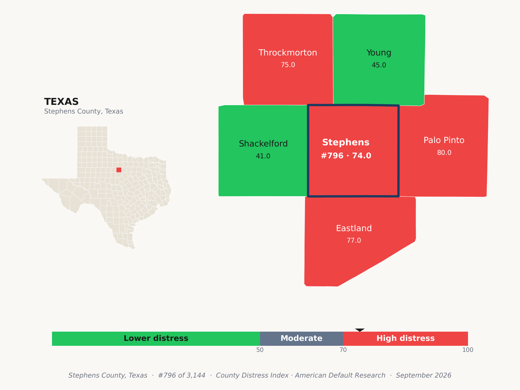 County Distress Index cluster map. Stephens County, Texas and its neighbors colored by county distress score label.