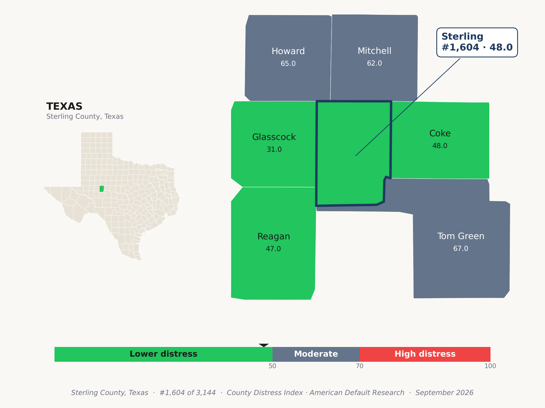 County Distress Index cluster map. Sterling County, Texas and its neighbors colored by county distress score label.