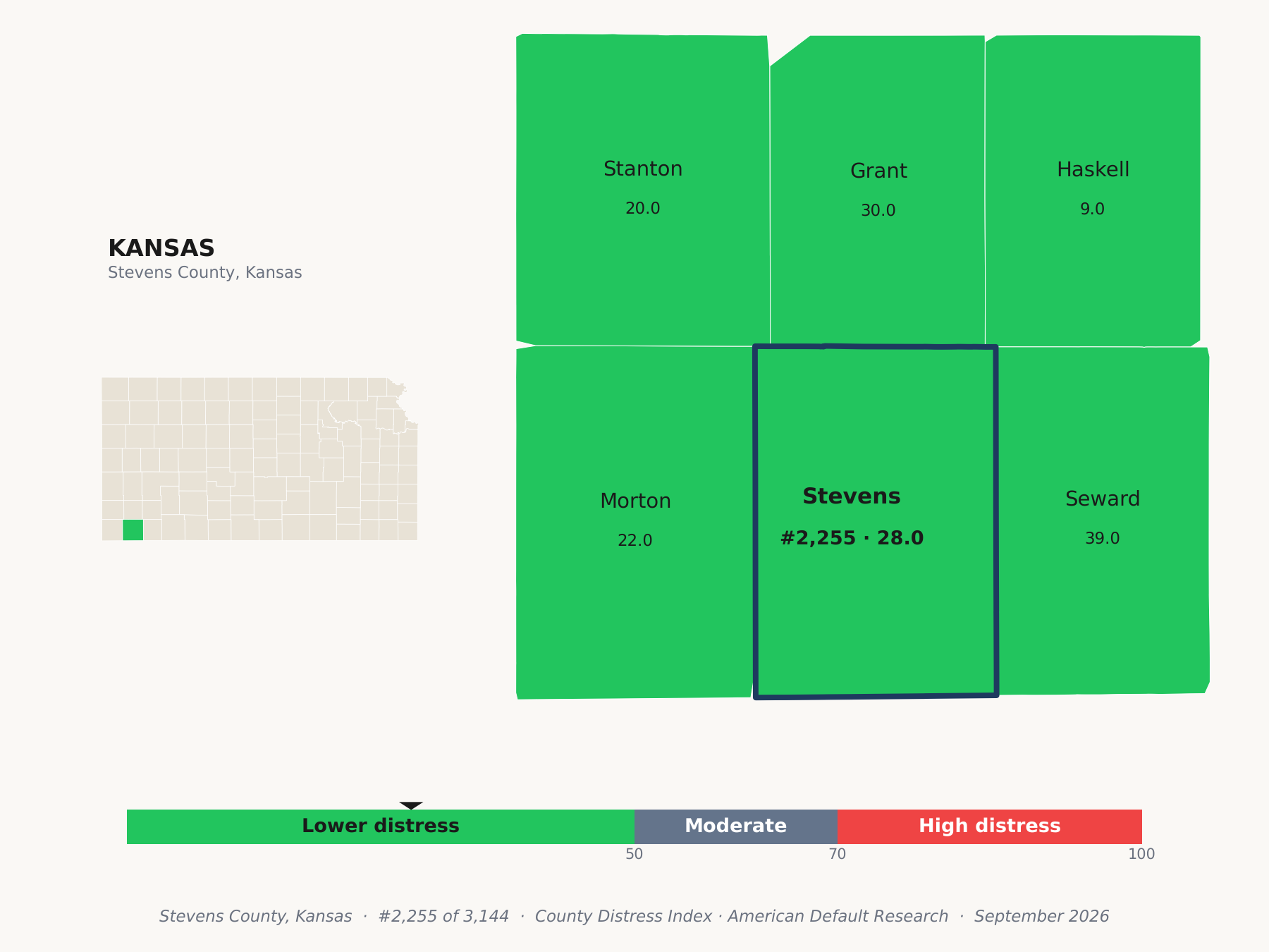 County Distress Index cluster map. Stevens County, Kansas and its neighbors colored by county distress score label.