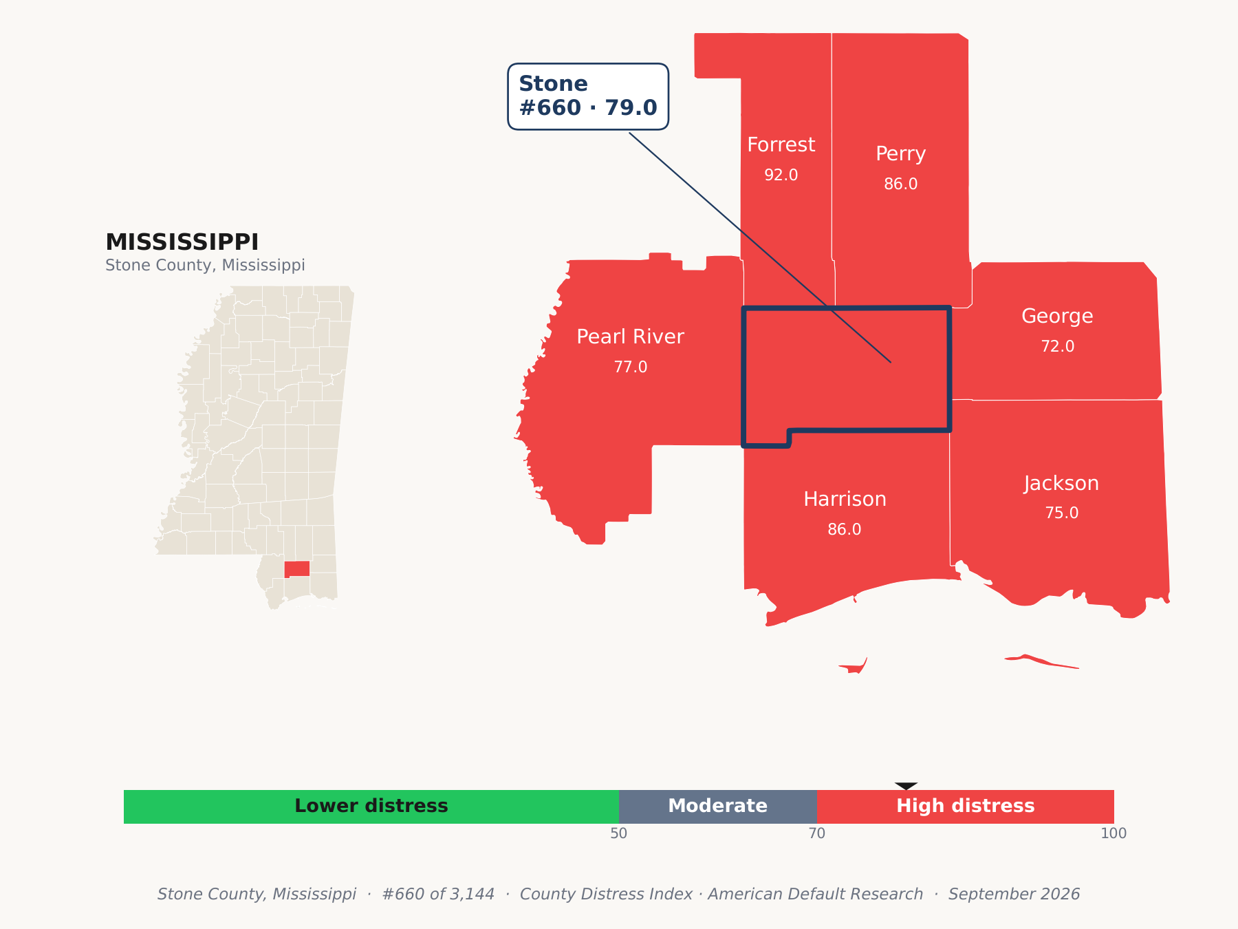 County Distress Index cluster map. Stone County, Mississippi and its neighbors colored by county distress score label.