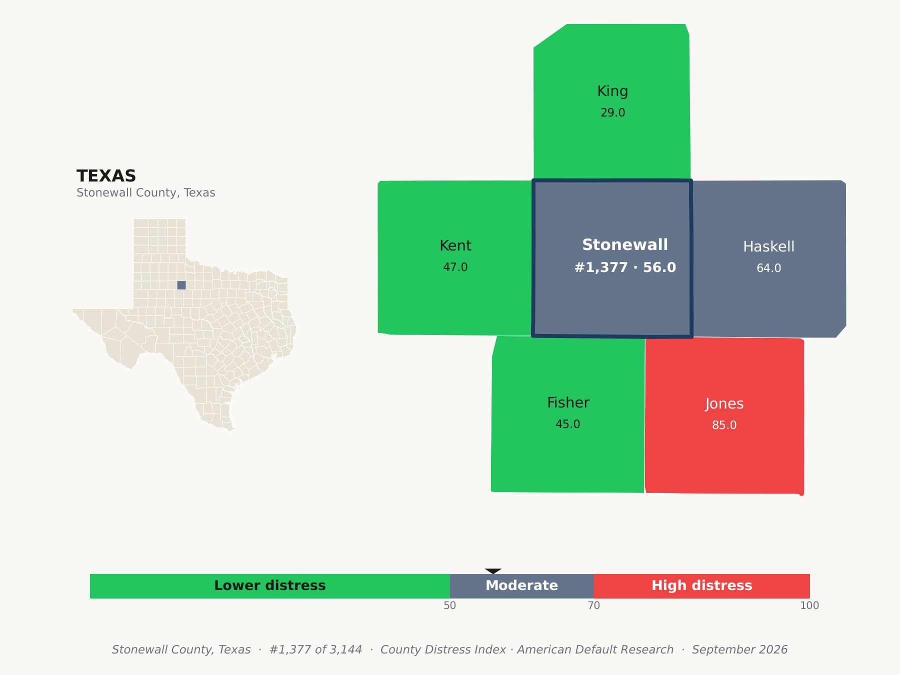 County Distress Index cluster map. Stonewall County, Texas and its neighbors colored by county distress score label.