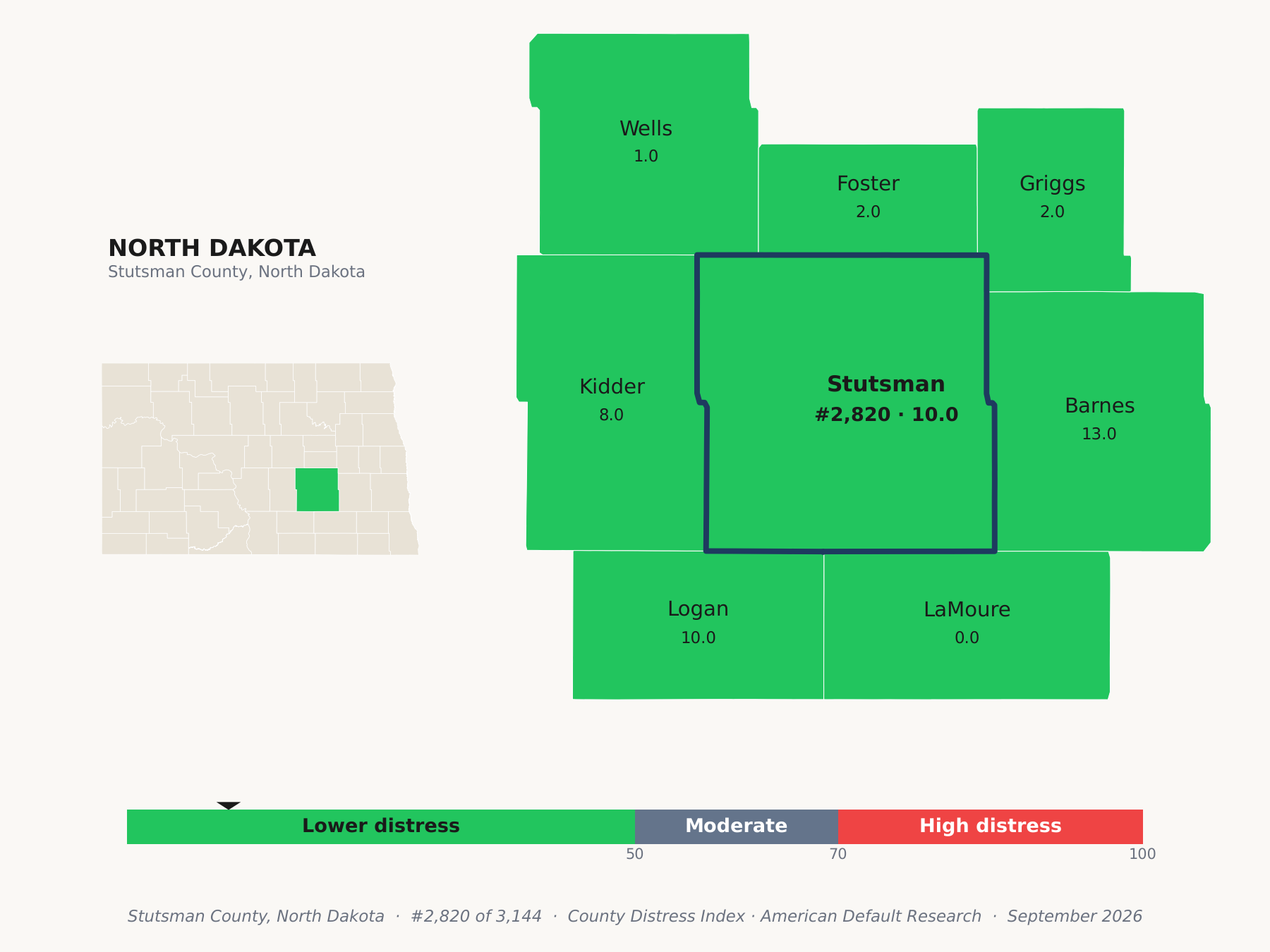 County Distress Index cluster map. Stutsman County, North Dakota and its neighbors colored by county distress score label.