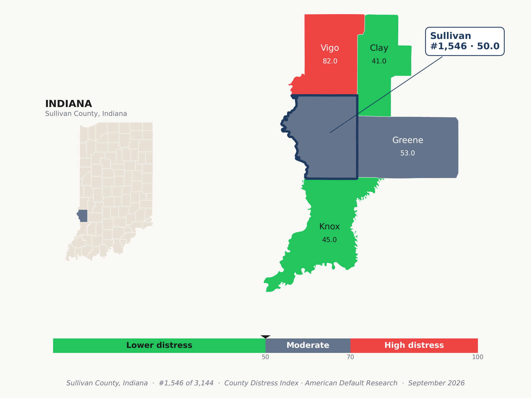 County Distress Index cluster map. Sullivan County, Indiana and its neighbors colored by county distress score label.