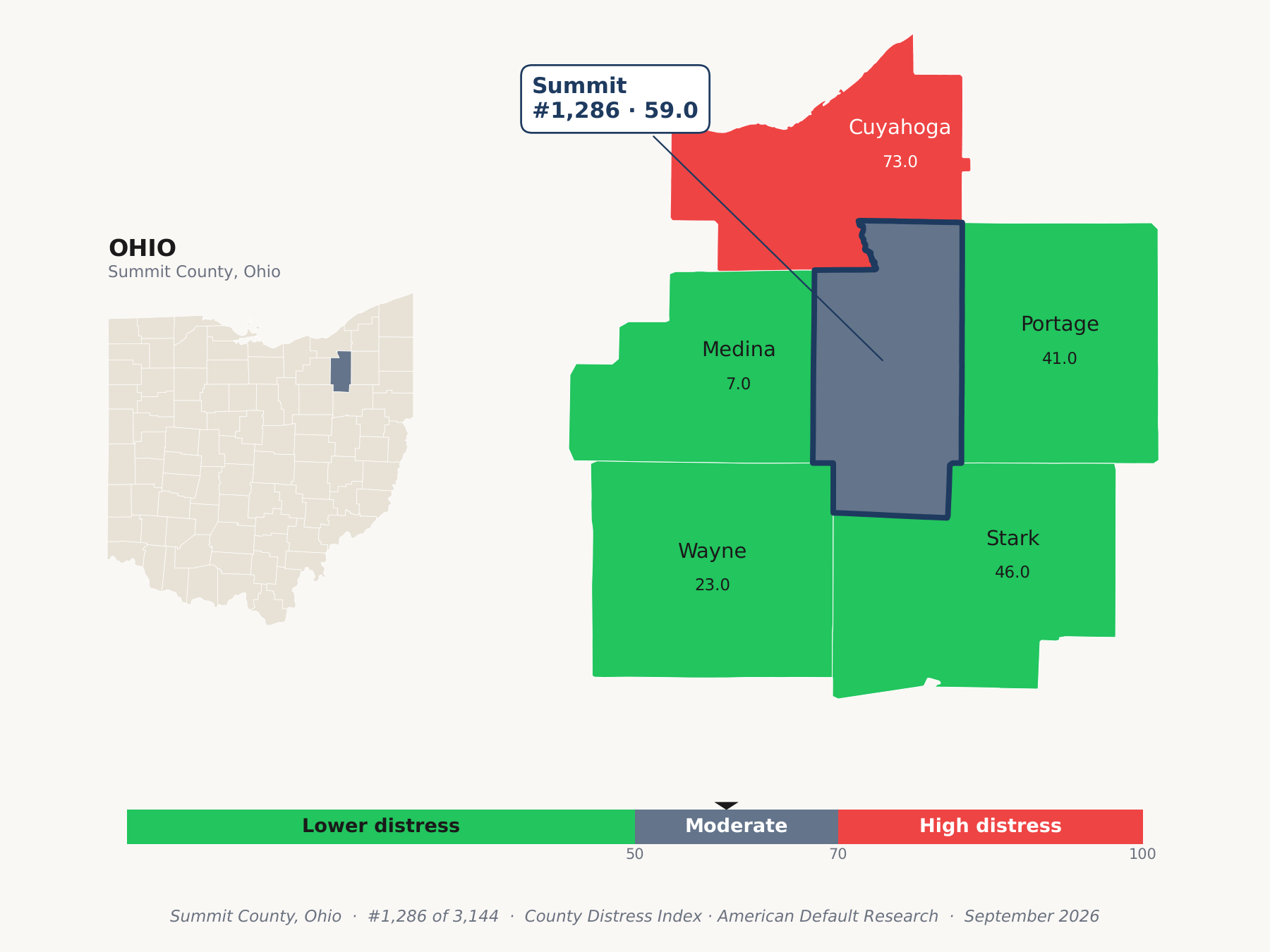 County Distress Index cluster map. Summit County, Ohio and its neighbors colored by county distress score label.