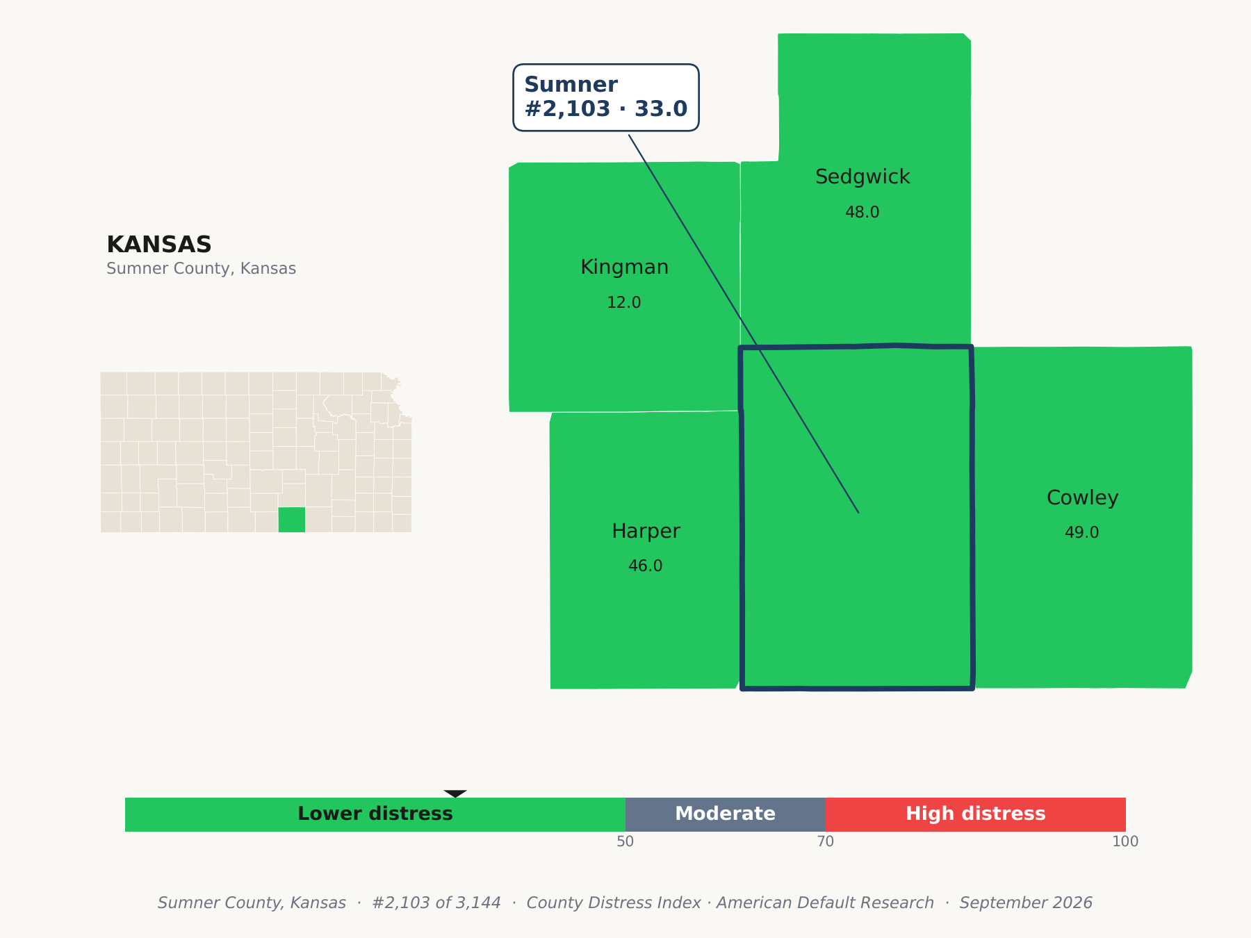 County Distress Index cluster map. Sumner County, Kansas and its neighbors colored by county distress score label.