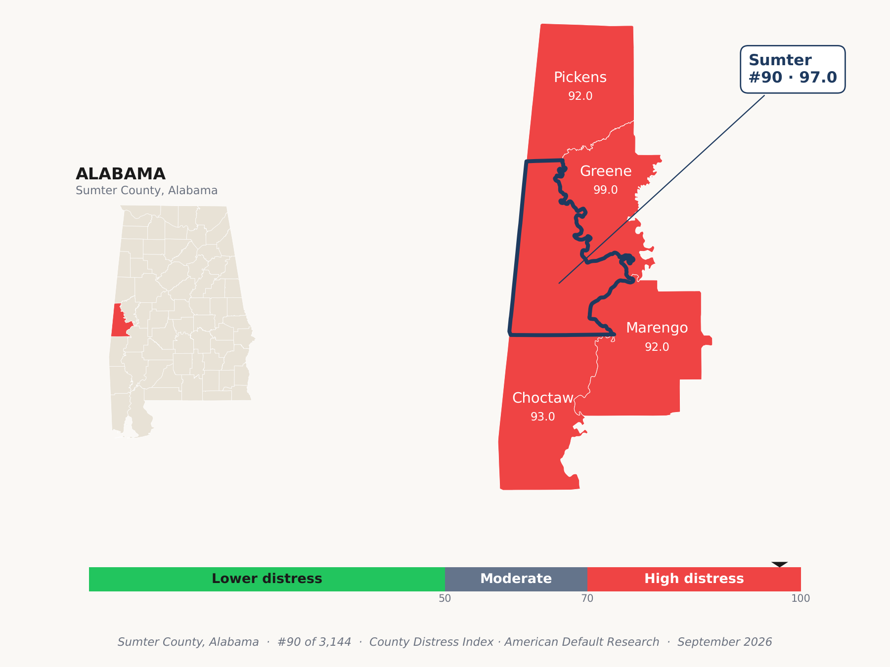 County Distress Index cluster map. Sumter County, Alabama and its neighbors colored by county distress score label.
