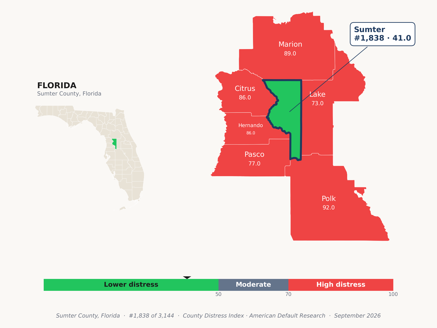 County Distress Index cluster map. Sumter County, Florida and its neighbors colored by county distress score label.