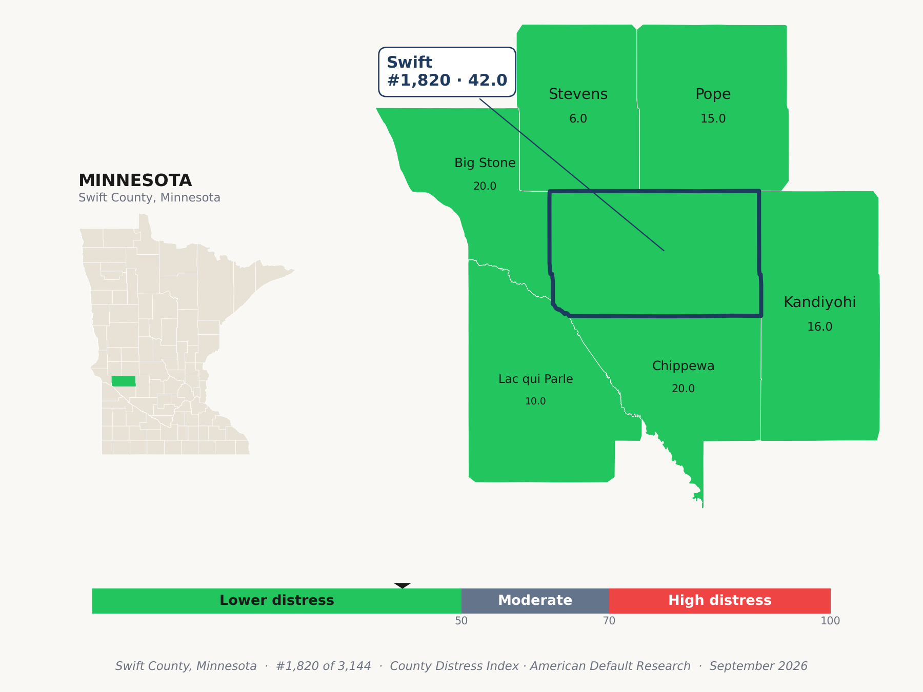 County Distress Index cluster map. Swift County, Minnesota and its neighbors colored by county distress score label.