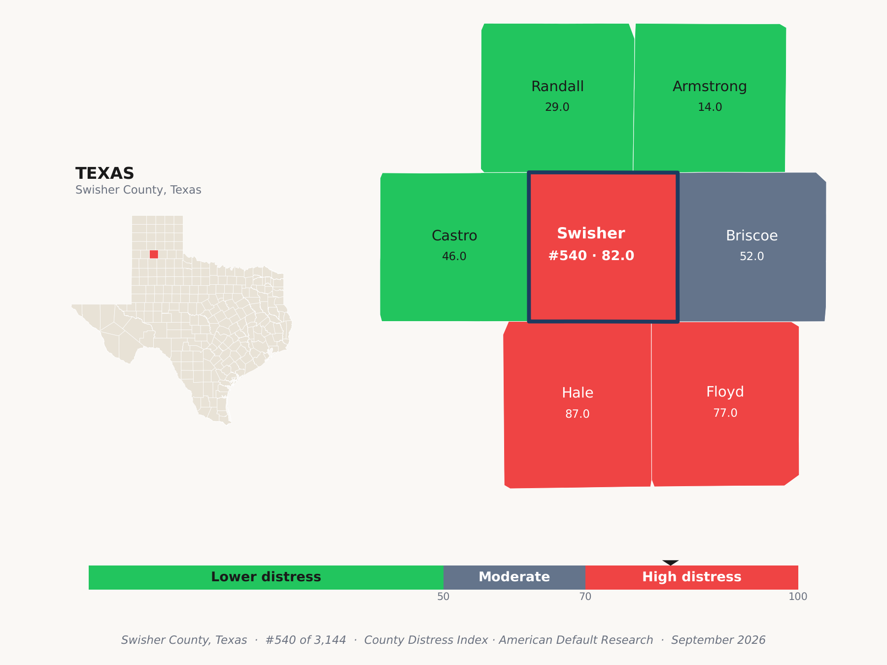 County Distress Index cluster map. Swisher County, Texas and its neighbors colored by county distress score label.