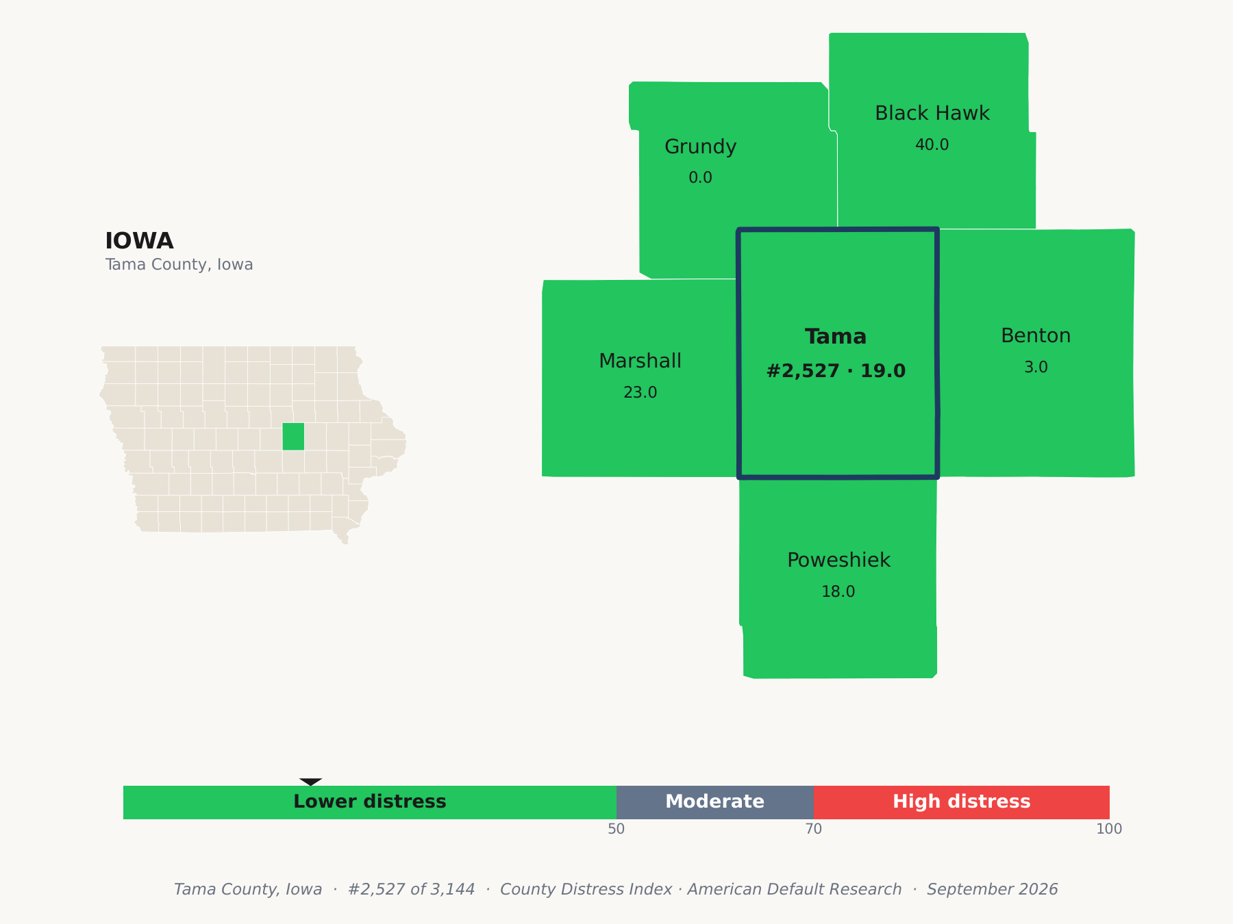 County Distress Index cluster map. Tama County, Iowa and its neighbors colored by county distress score label.