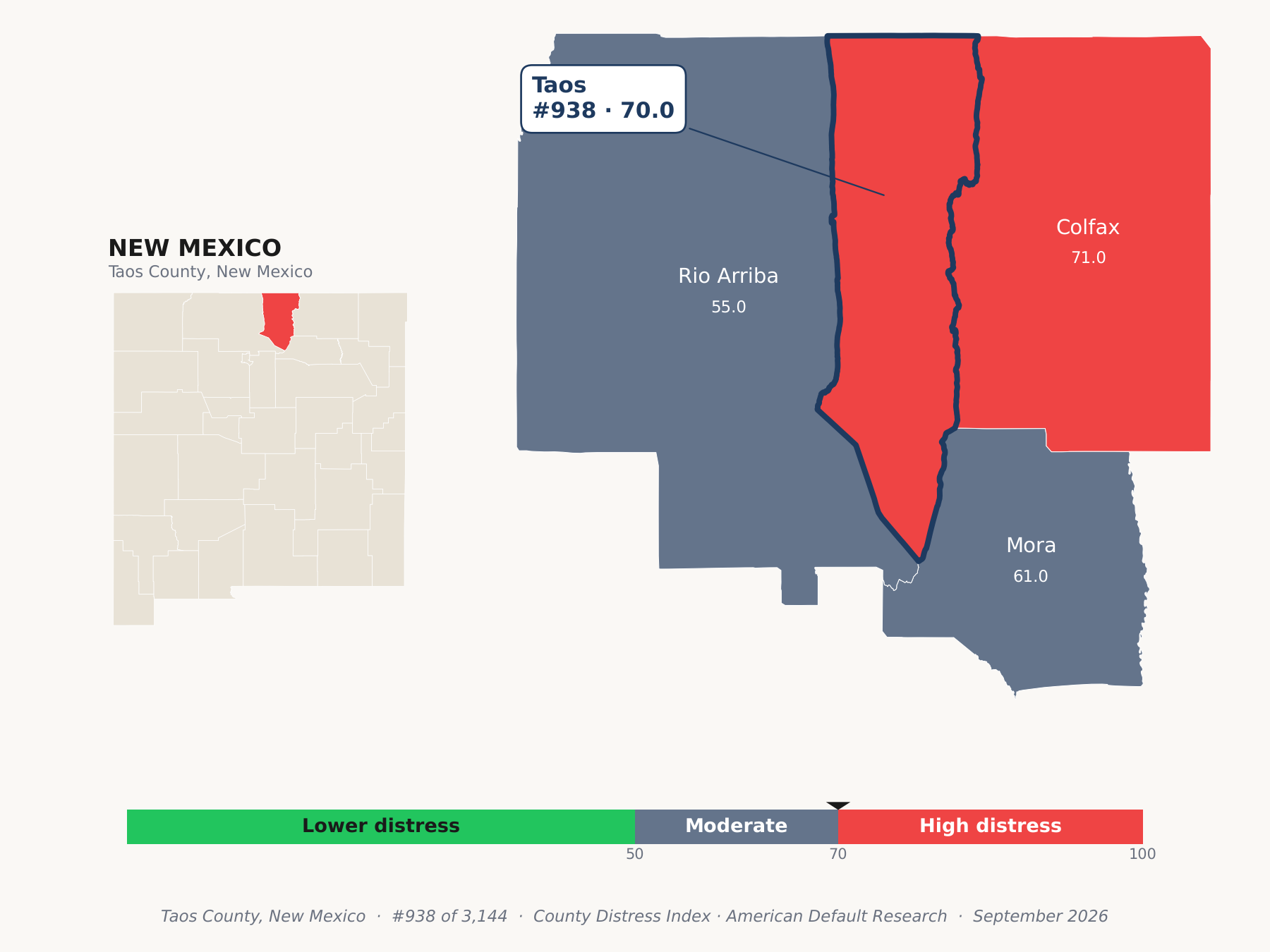 County Distress Index cluster map. Taos County, New Mexico and its neighbors colored by county distress score label.