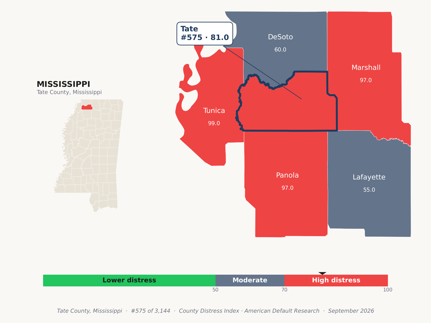 County Distress Index cluster map. Tate County, Mississippi and its neighbors colored by county distress score label.