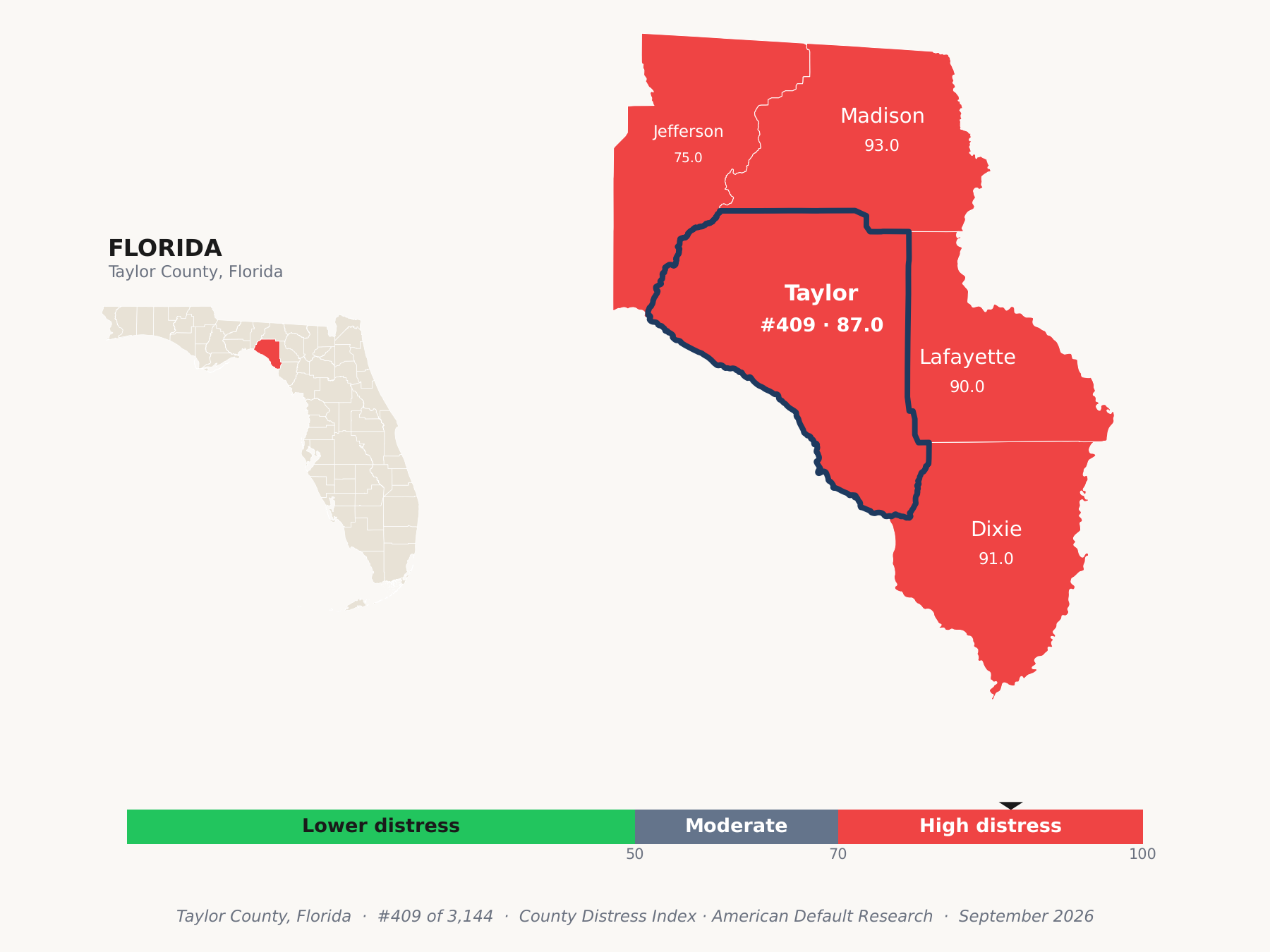 County Distress Index cluster map. Taylor County, Florida and its neighbors colored by county distress score label.