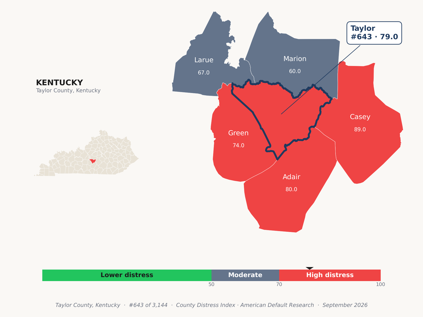 County Distress Index cluster map. Taylor County, Kentucky and its neighbors colored by county distress score label.