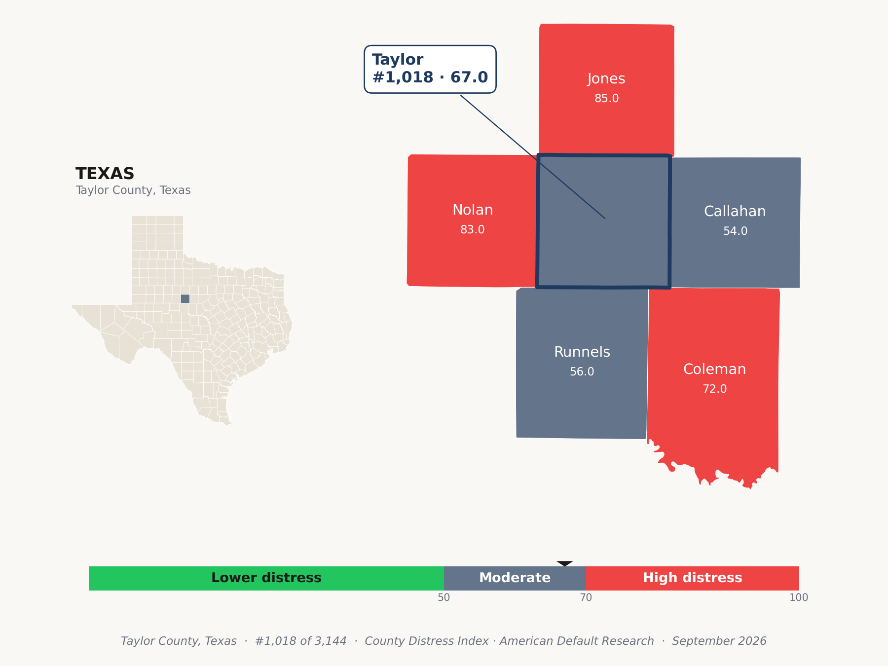 County Distress Index cluster map. Taylor County, Texas and its neighbors colored by county distress score label.