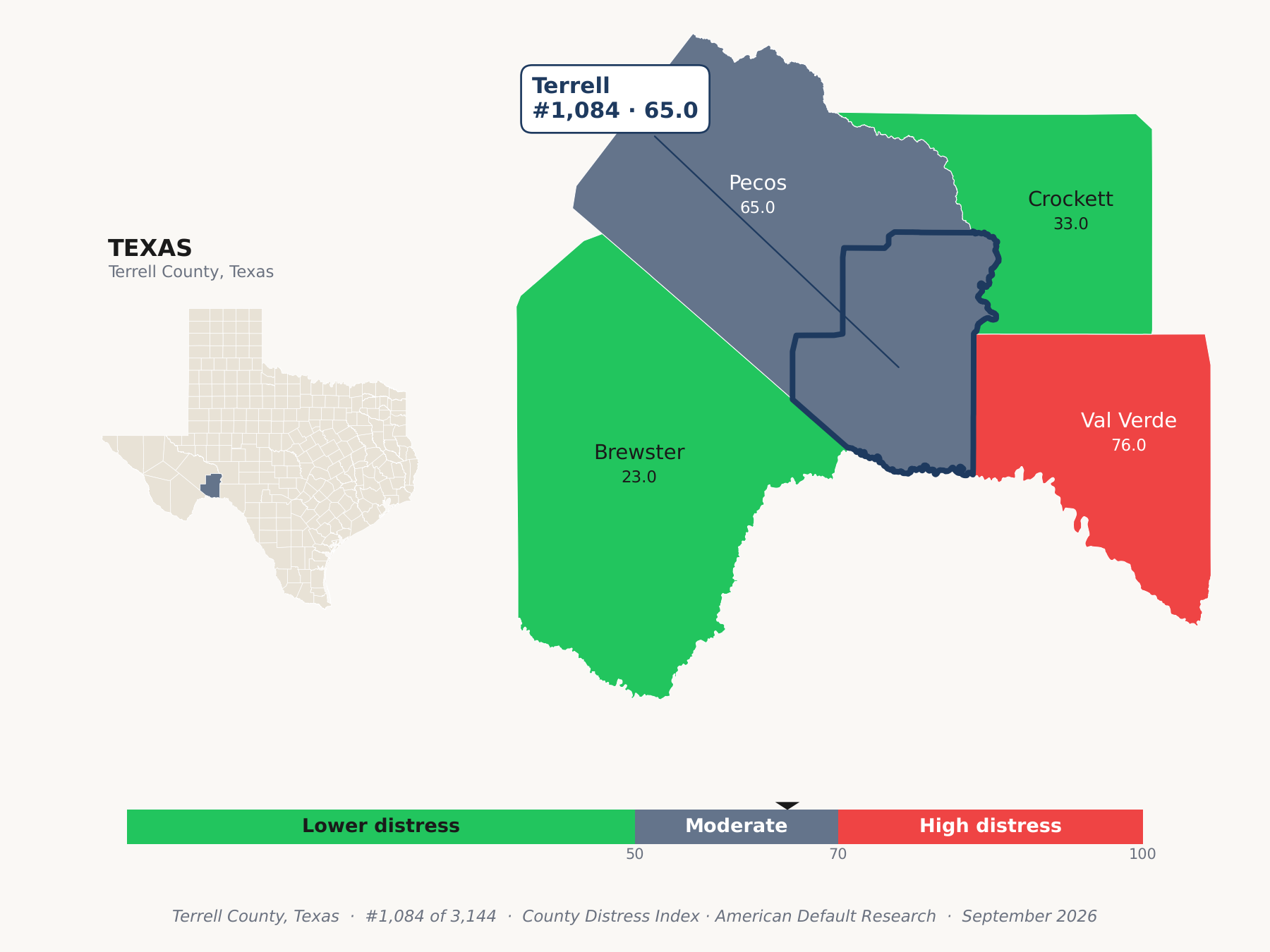 County Distress Index cluster map. Terrell County, Texas and its neighbors colored by county distress score label.