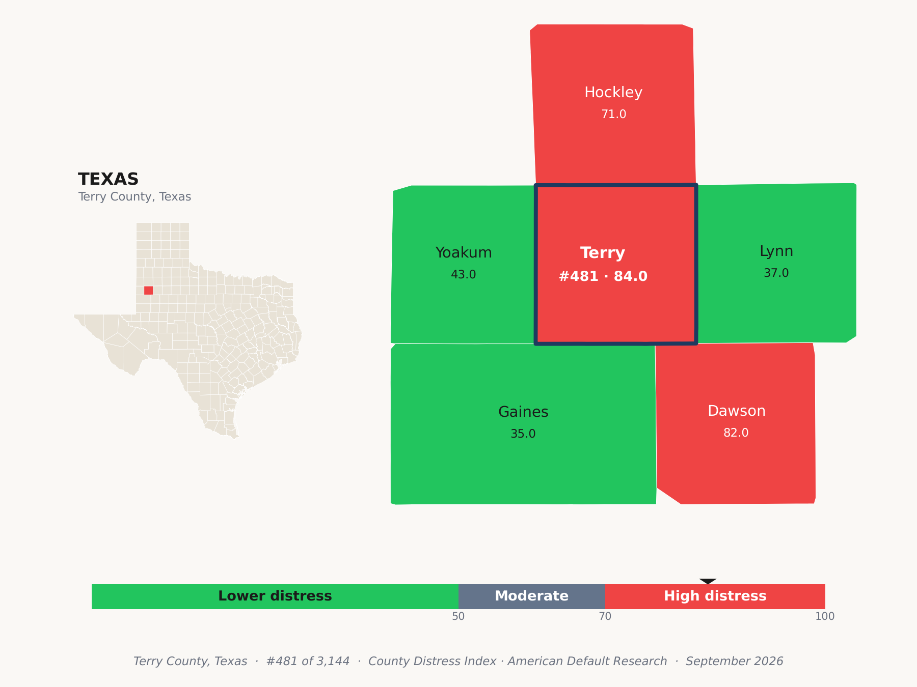County Distress Index cluster map. Terry County, Texas and its neighbors colored by county distress score label.