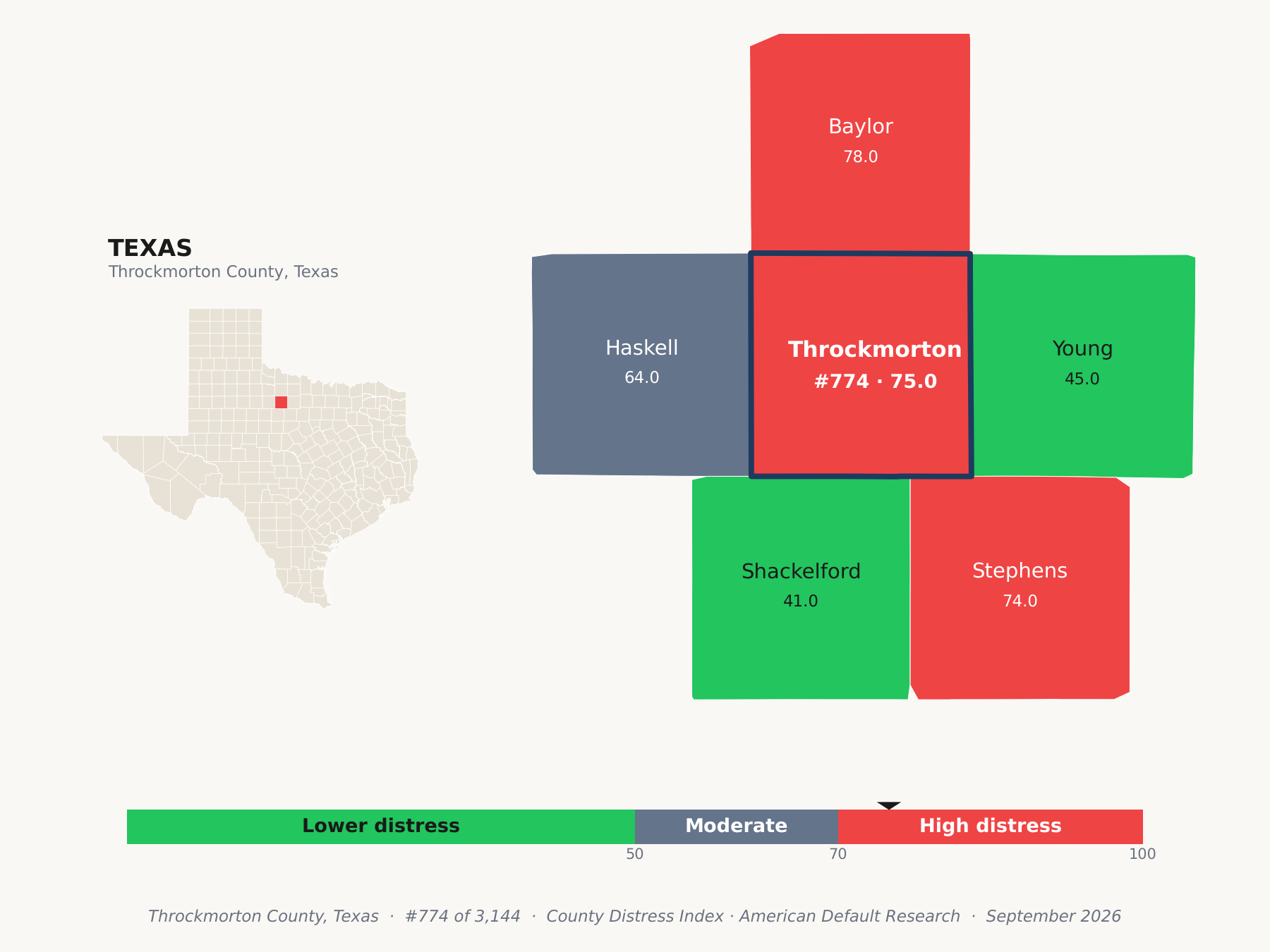 County Distress Index cluster map. Throckmorton County, Texas and its neighbors colored by county distress score label.