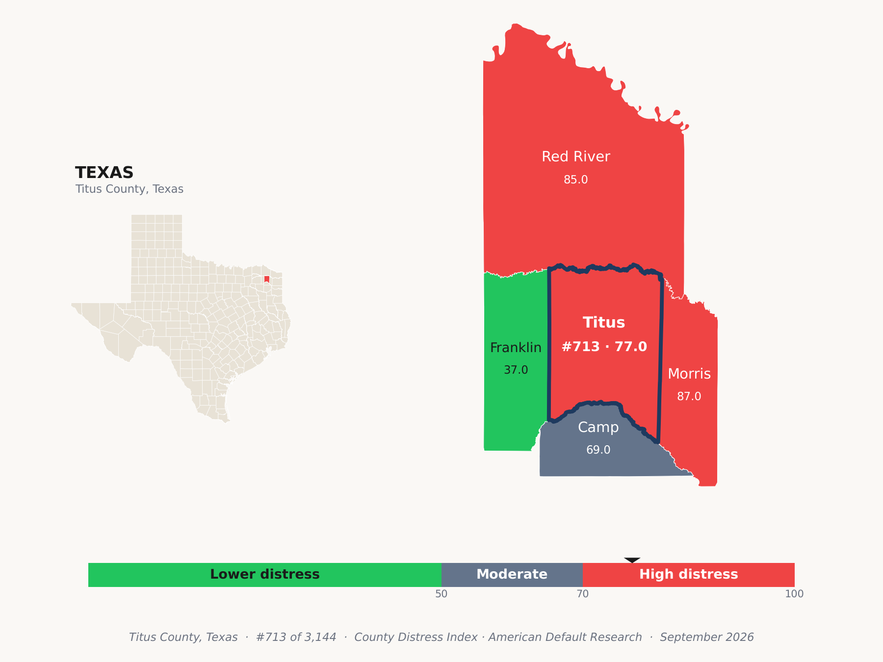County Distress Index cluster map. Titus County, Texas and its neighbors colored by county distress score label.