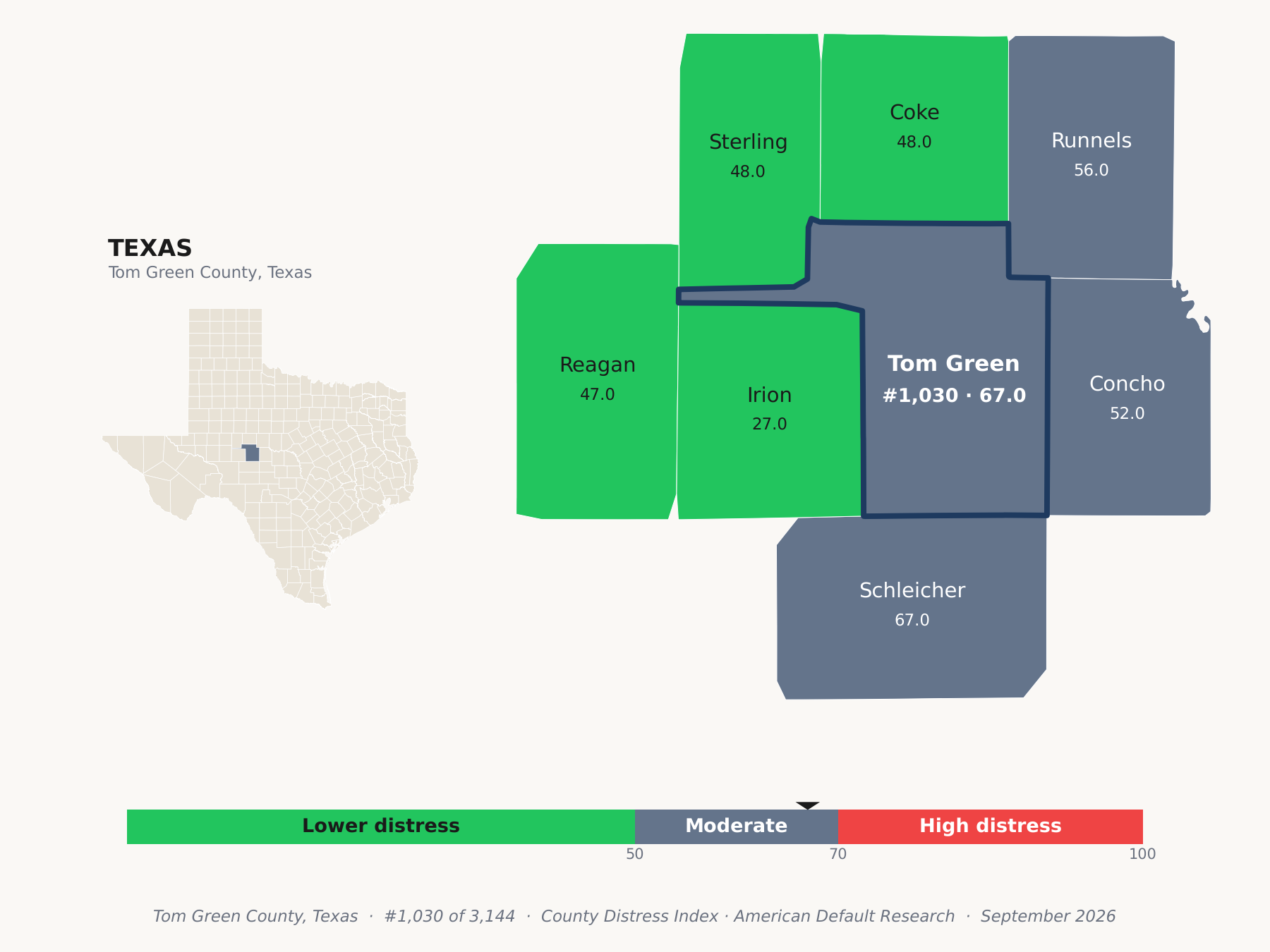 County Distress Index cluster map. Tom Green County, Texas and its neighbors colored by county distress score label.