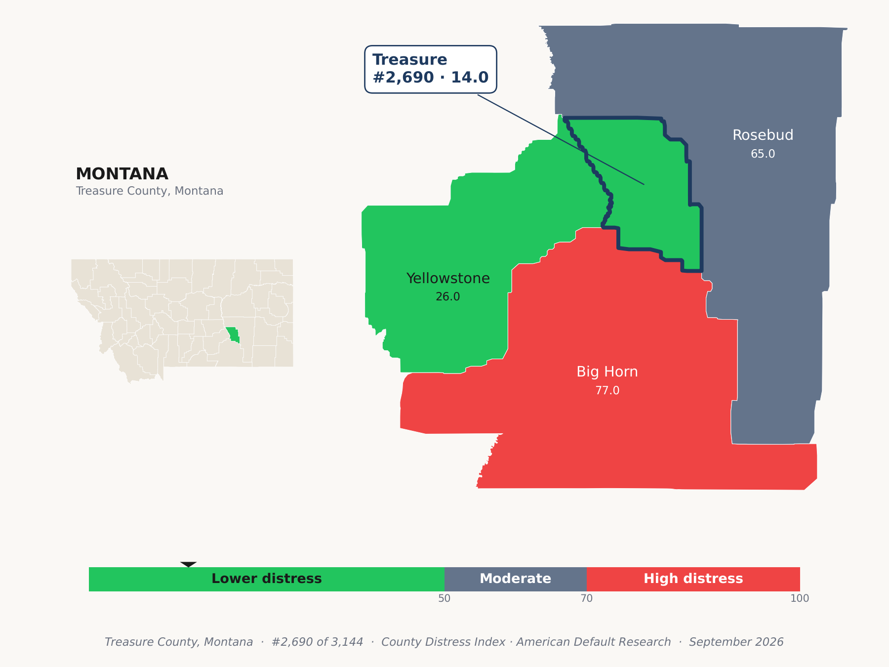 County Distress Index cluster map. Treasure County, Montana and its neighbors colored by county distress score label.