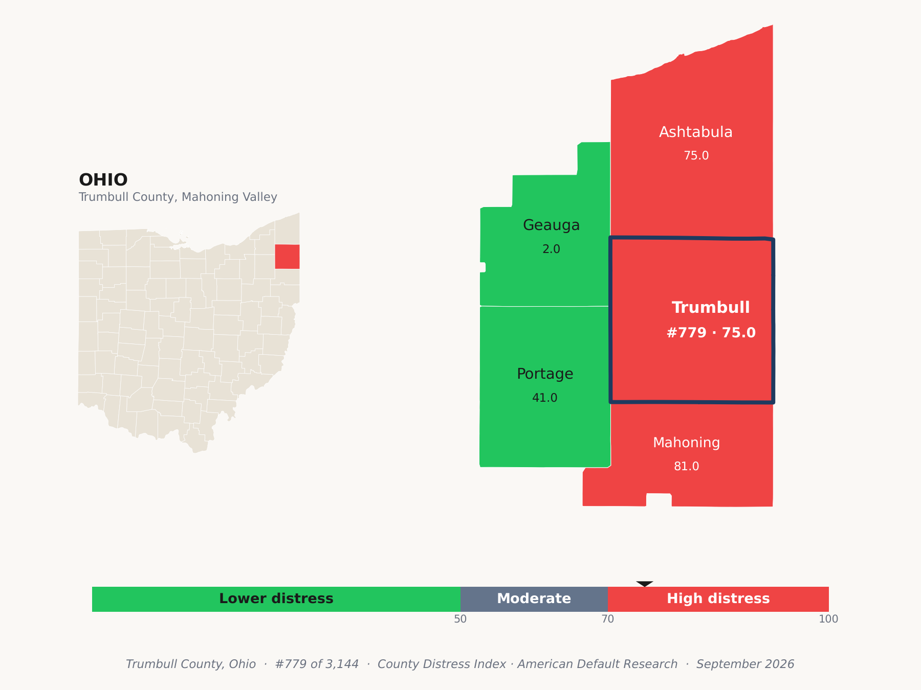 County Distress Index cluster map. Trumbull County, Ohio and its neighbors colored by county distress score label.