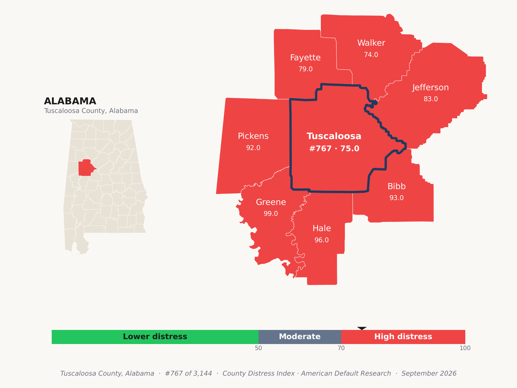 County Distress Index cluster map. Tuscaloosa County, Alabama and its neighbors colored by county distress score label.