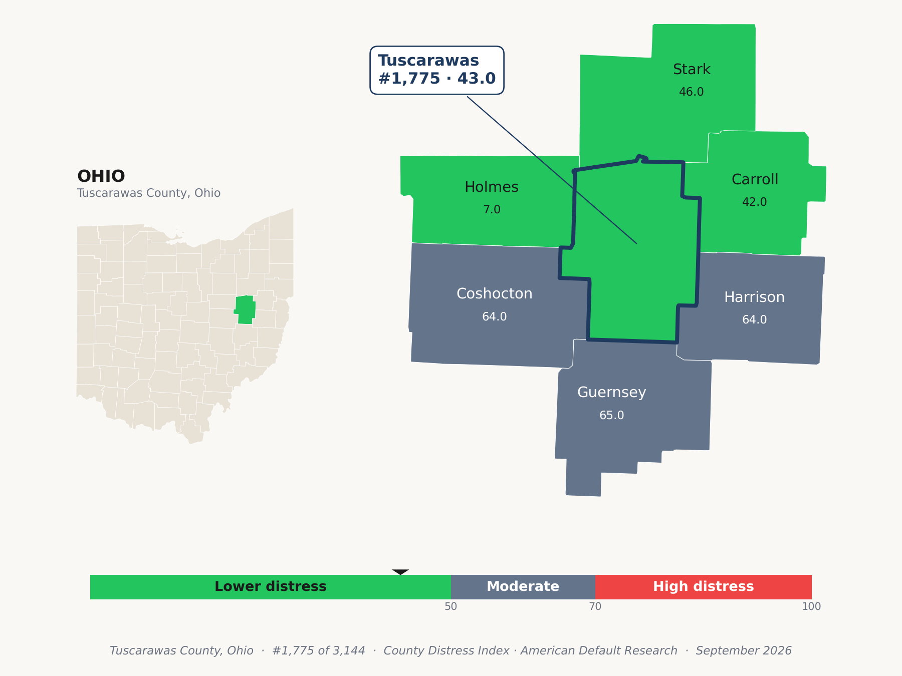 County Distress Index cluster map. Tuscarawas County, Ohio and its neighbors colored by county distress score label.