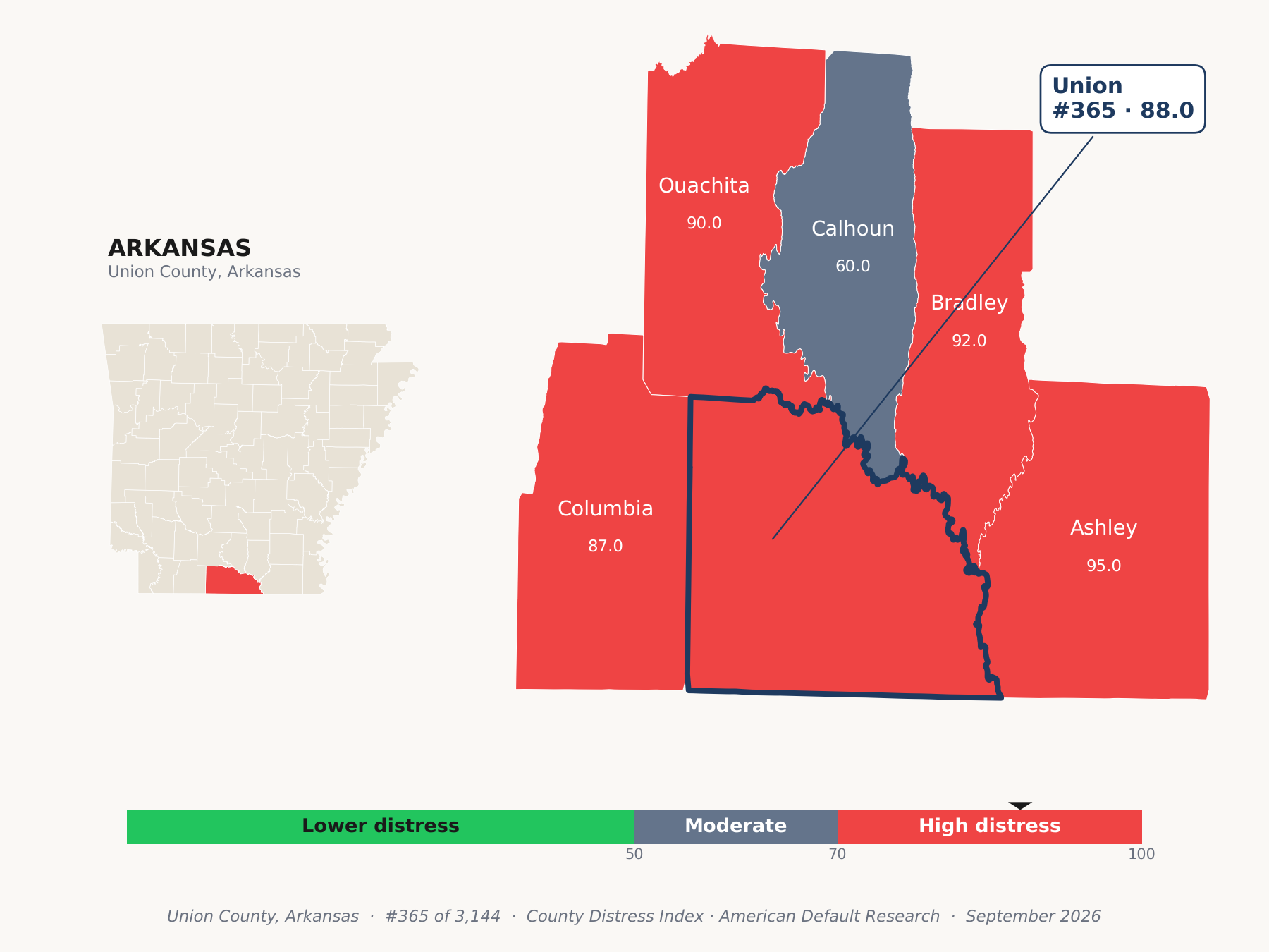 County Distress Index cluster map. Union County, Arkansas and its neighbors colored by county distress score label.