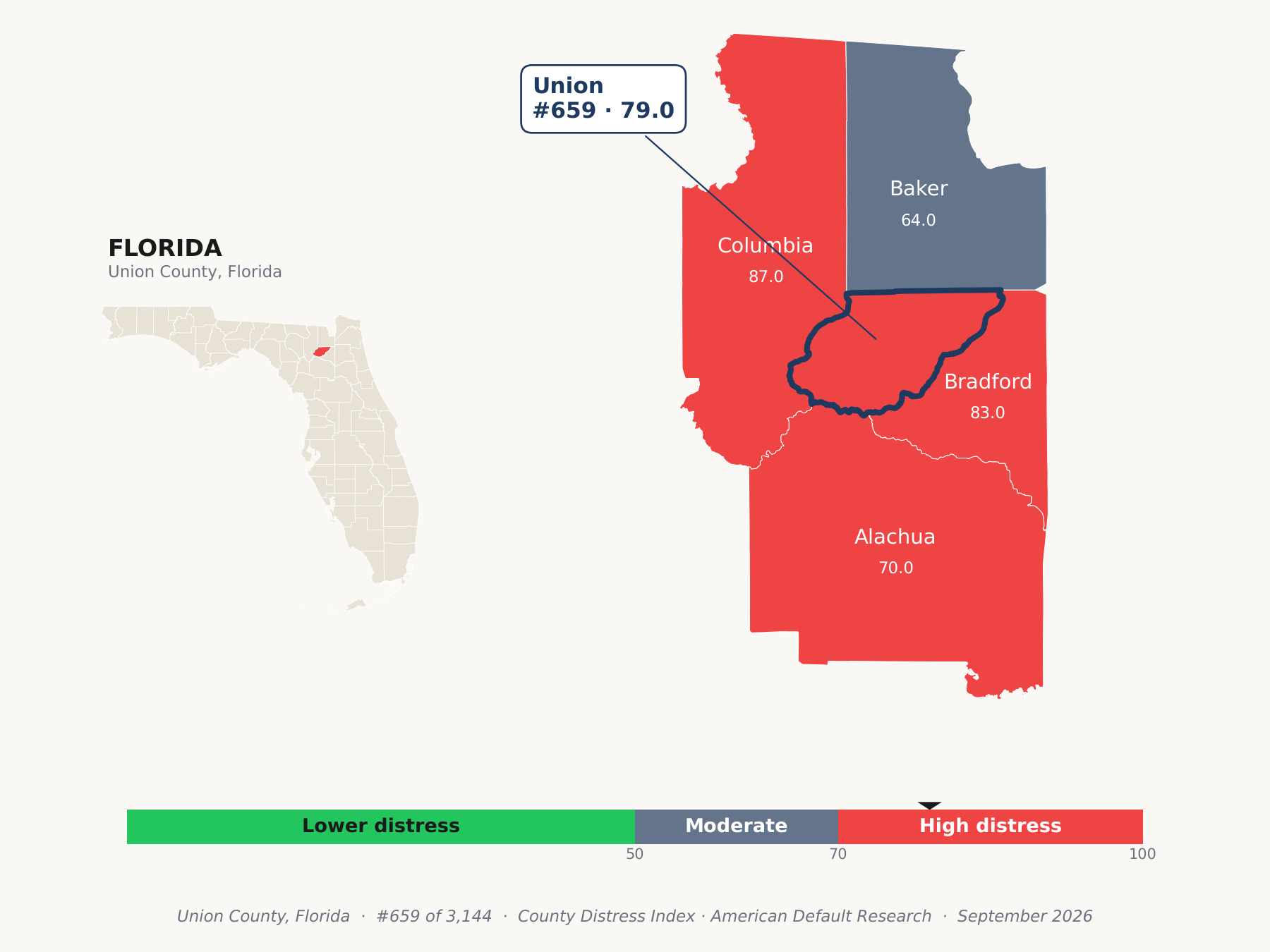 County Distress Index cluster map. Union County, Florida and its neighbors colored by county distress score label.