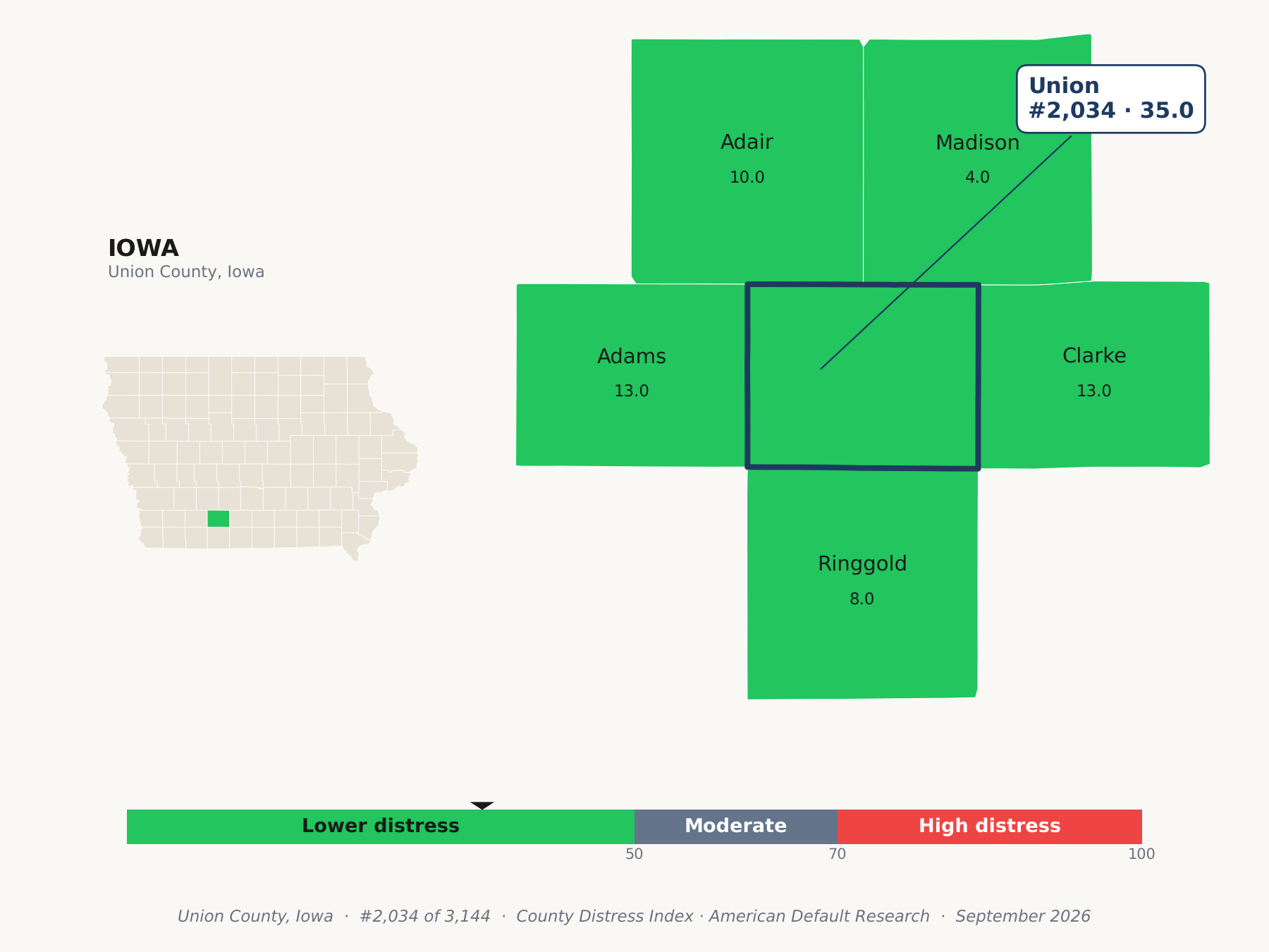County Distress Index cluster map. Union County, Iowa and its neighbors colored by county distress score label.