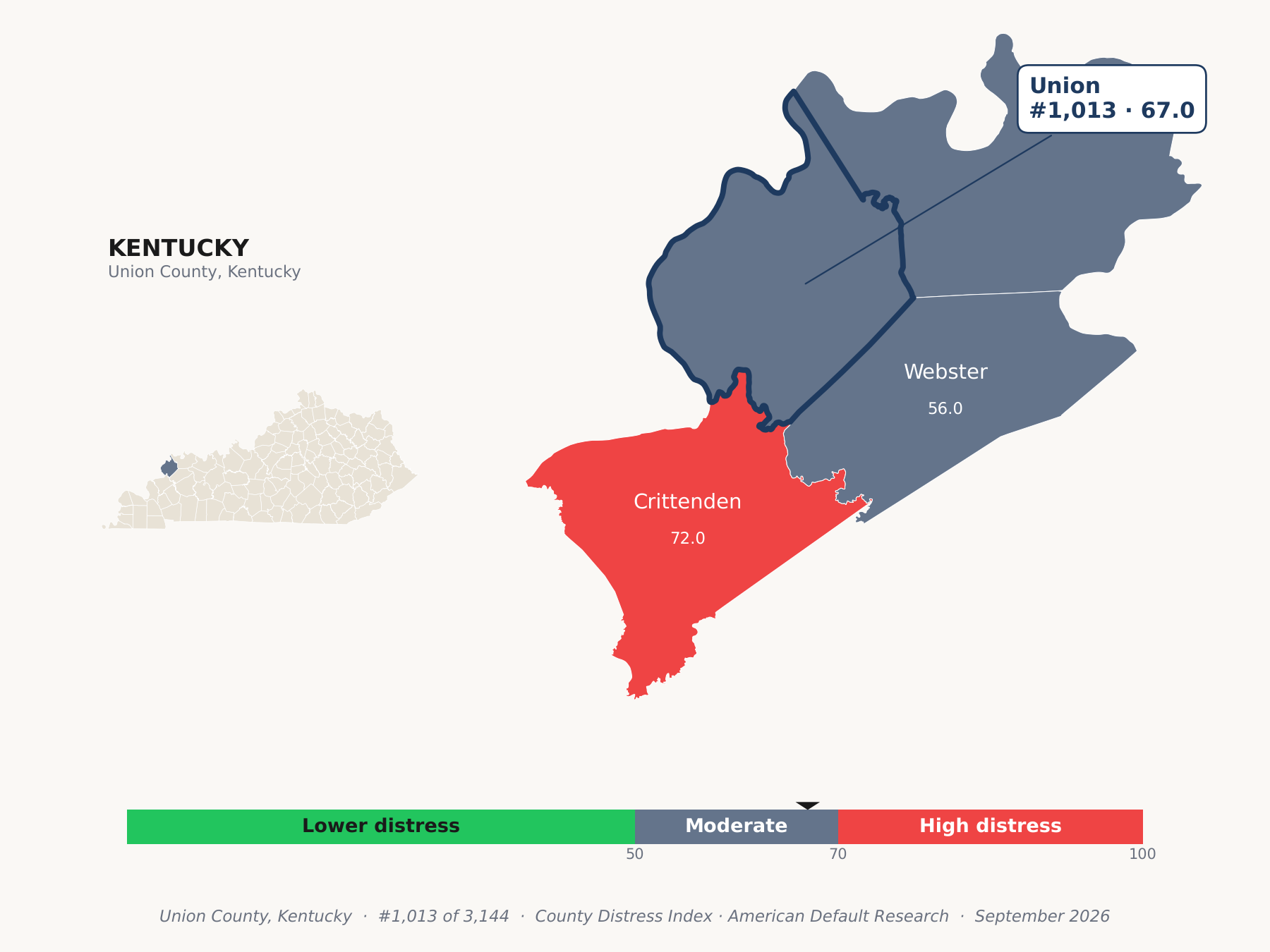 County Distress Index cluster map. Union County, Kentucky and its neighbors colored by county distress score label.