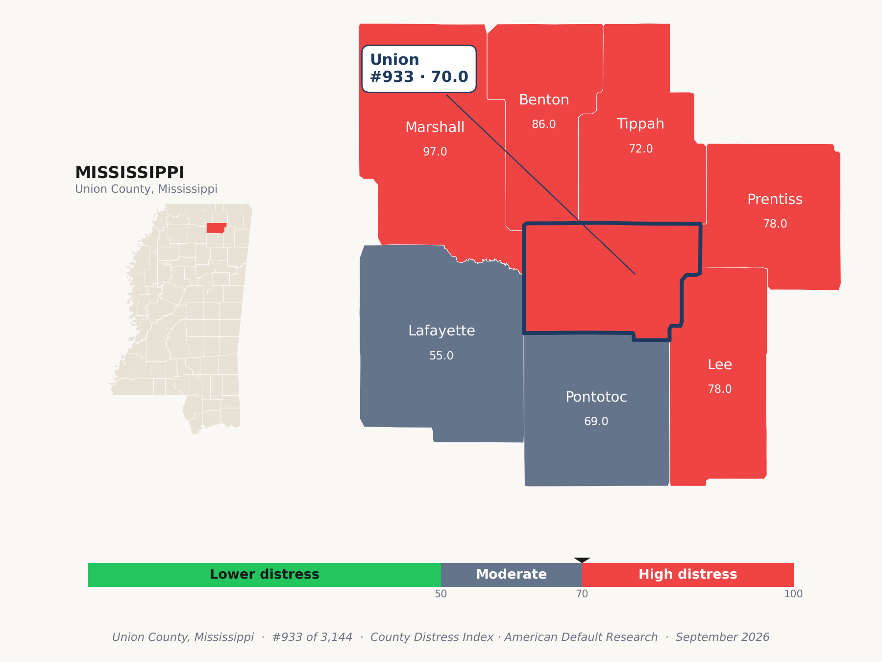 County Distress Index cluster map. Union County, Mississippi and its neighbors colored by county distress score label.