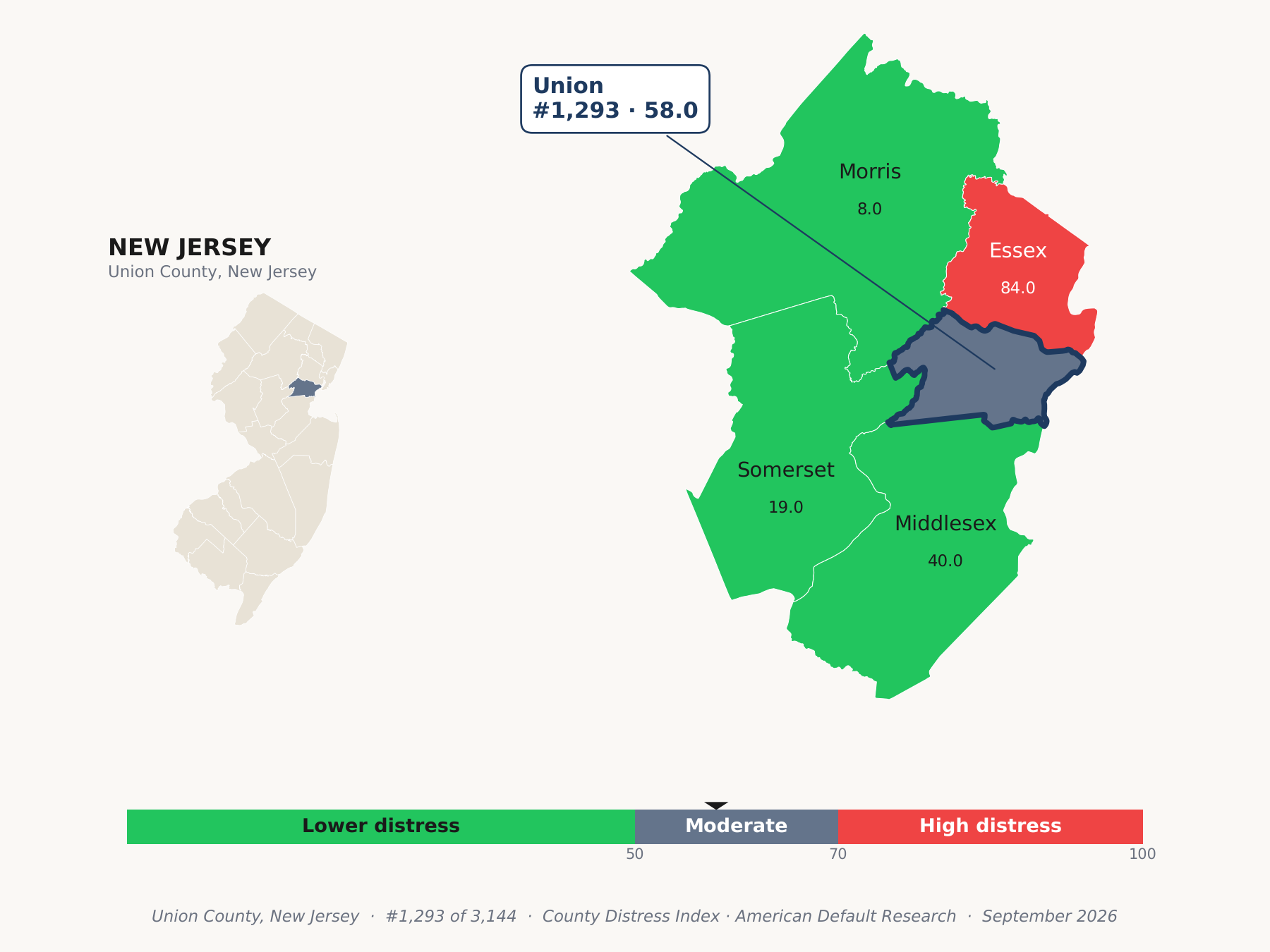 County Distress Index cluster map. Union County, New Jersey and its neighbors colored by county distress score label.