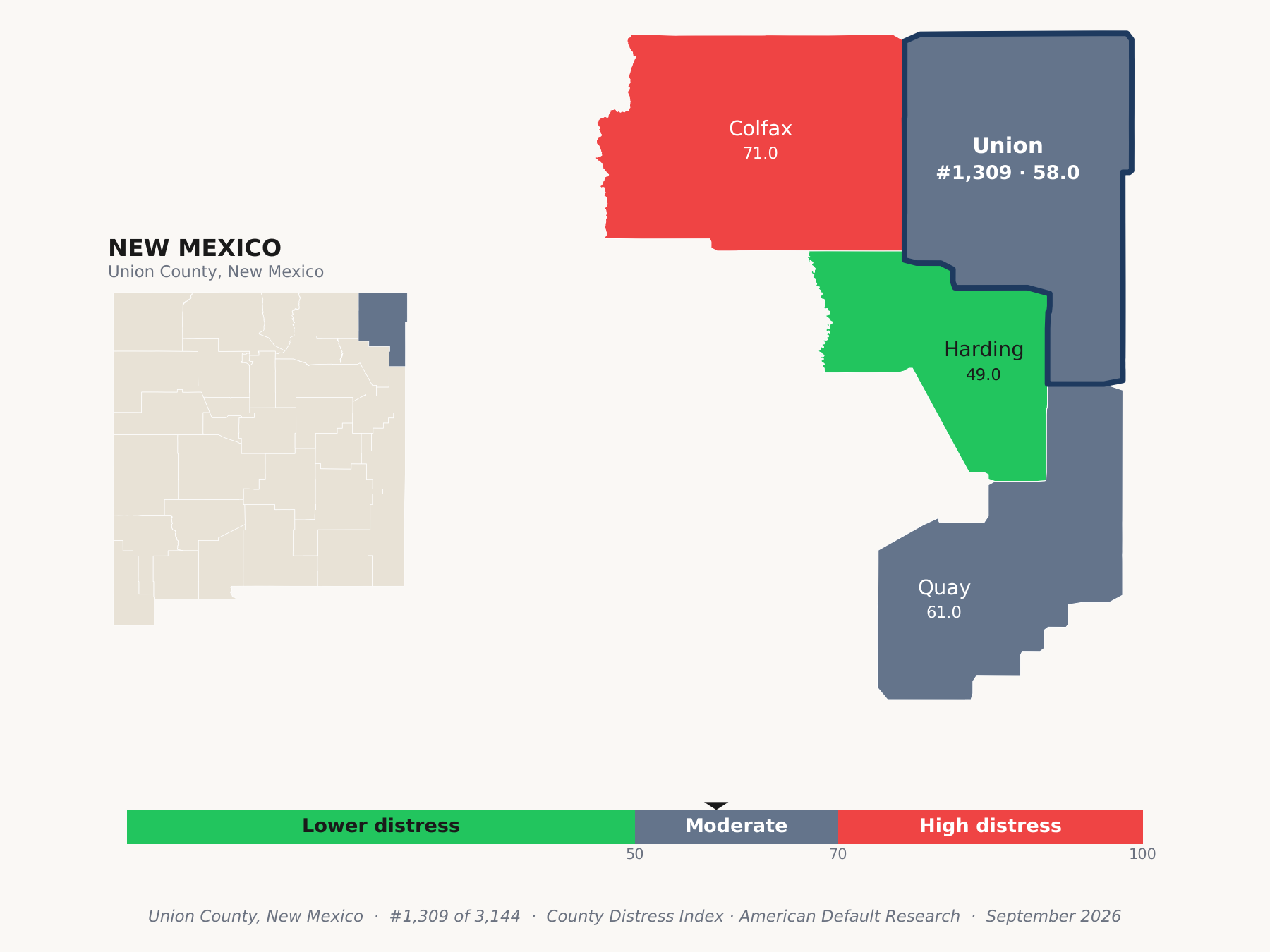 County Distress Index cluster map. Union County, New Mexico and its neighbors colored by county distress score label.