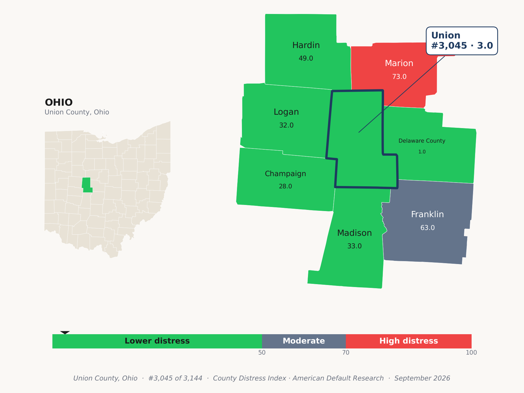 County Distress Index cluster map. Union County, Ohio and its neighbors colored by county distress score label.