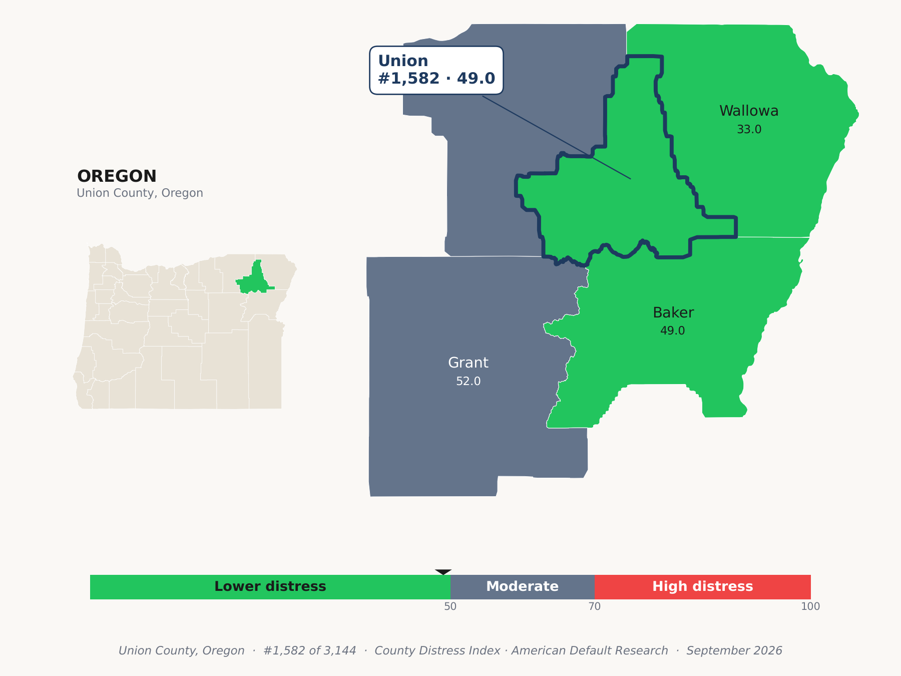 County Distress Index cluster map. Union County, Oregon and its neighbors colored by county distress score label.