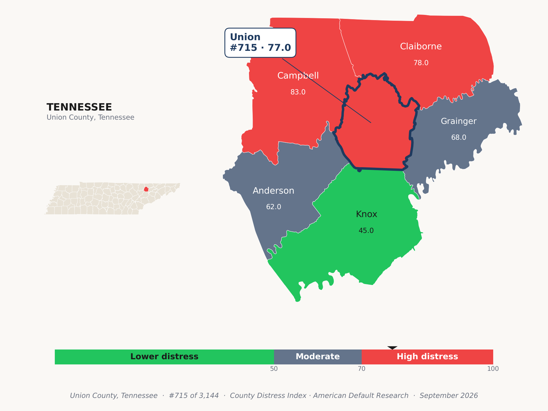 County Distress Index cluster map. Union County, Tennessee and its neighbors colored by county distress score label.