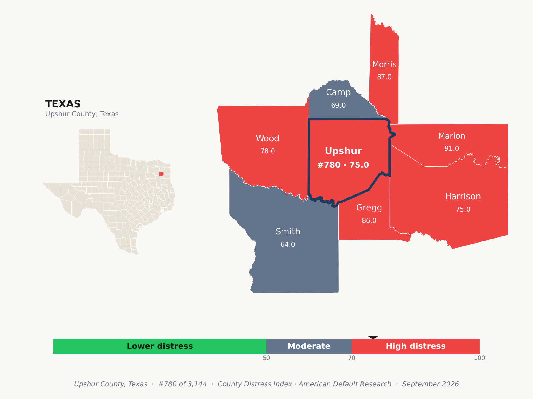 County Distress Index cluster map. Upshur County, Texas and its neighbors colored by county distress score label.